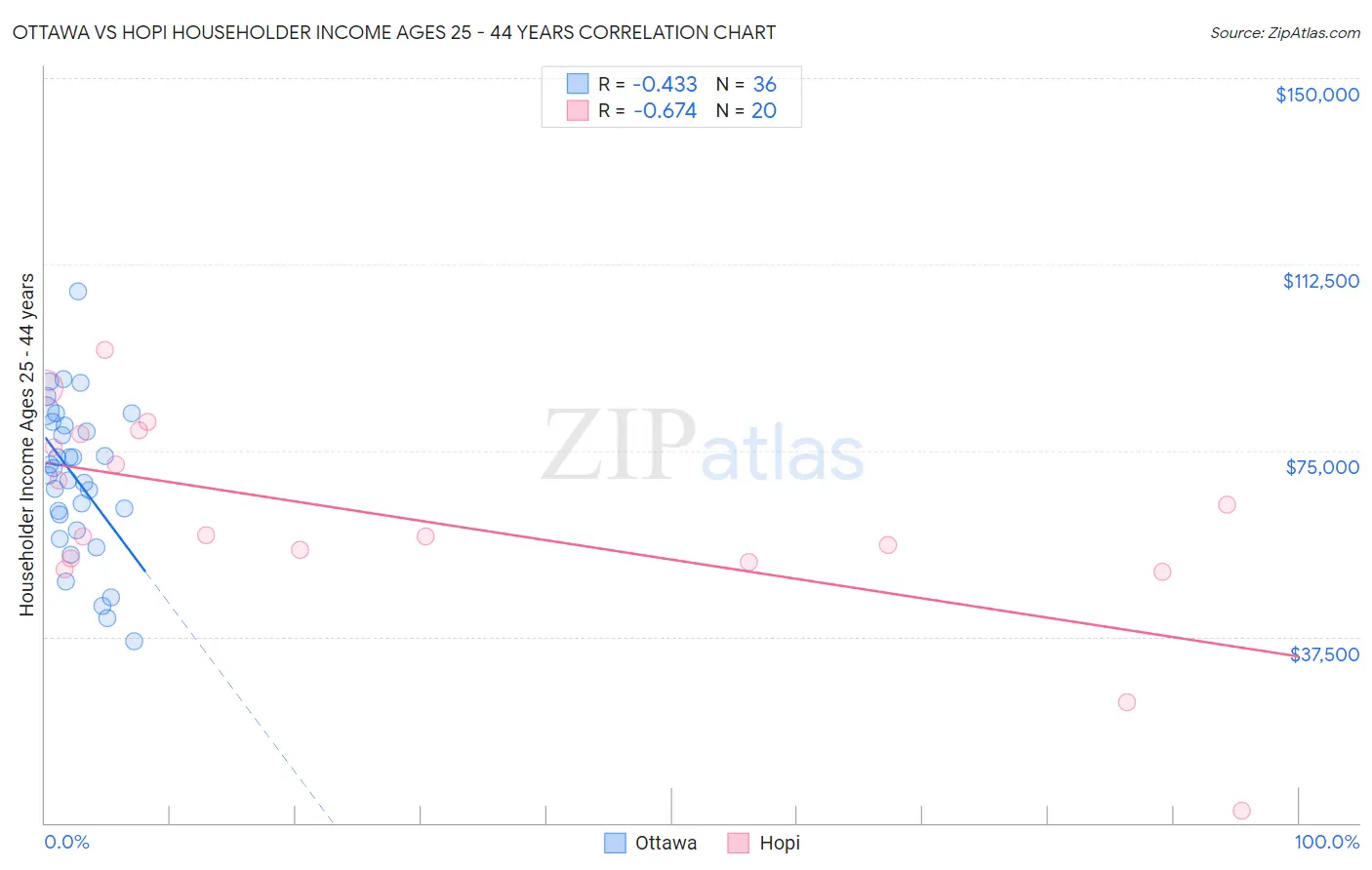 Ottawa vs Hopi Householder Income Ages 25 - 44 years