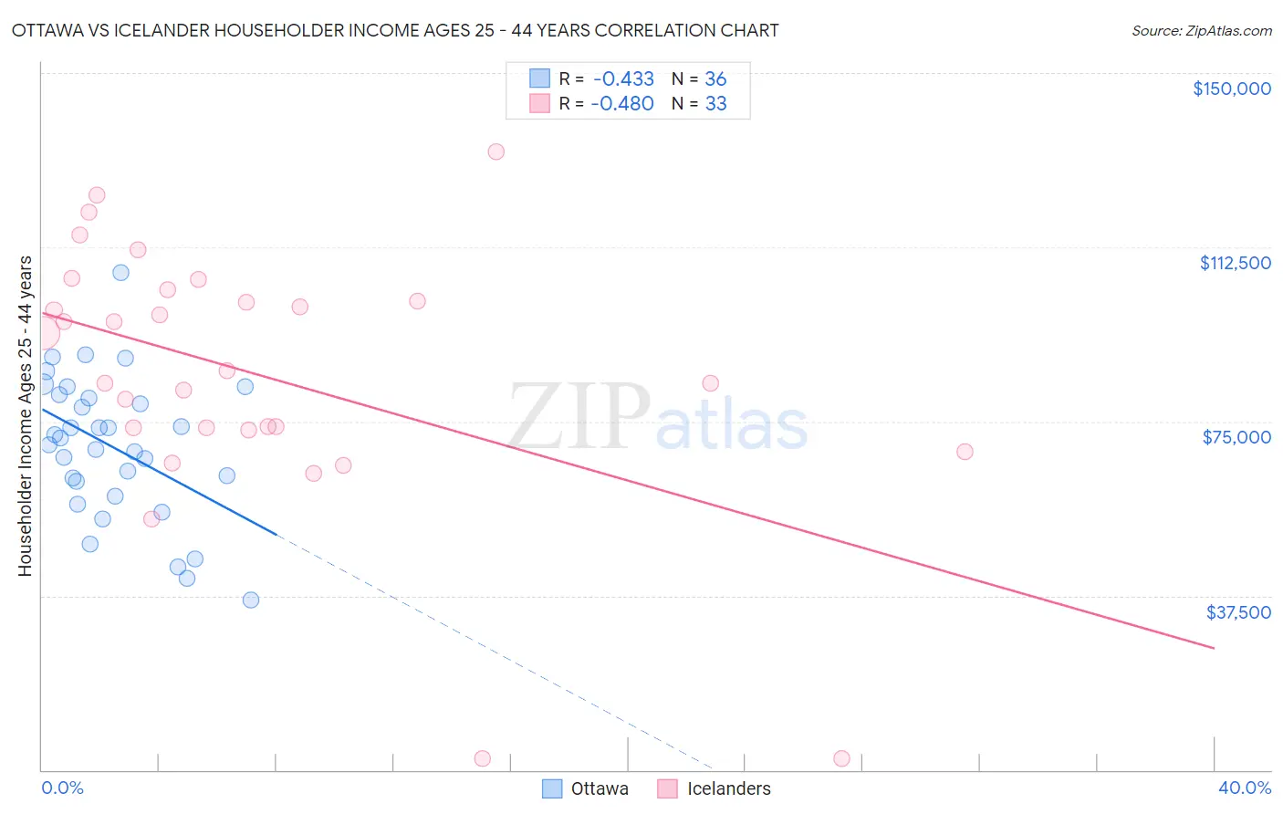 Ottawa vs Icelander Householder Income Ages 25 - 44 years