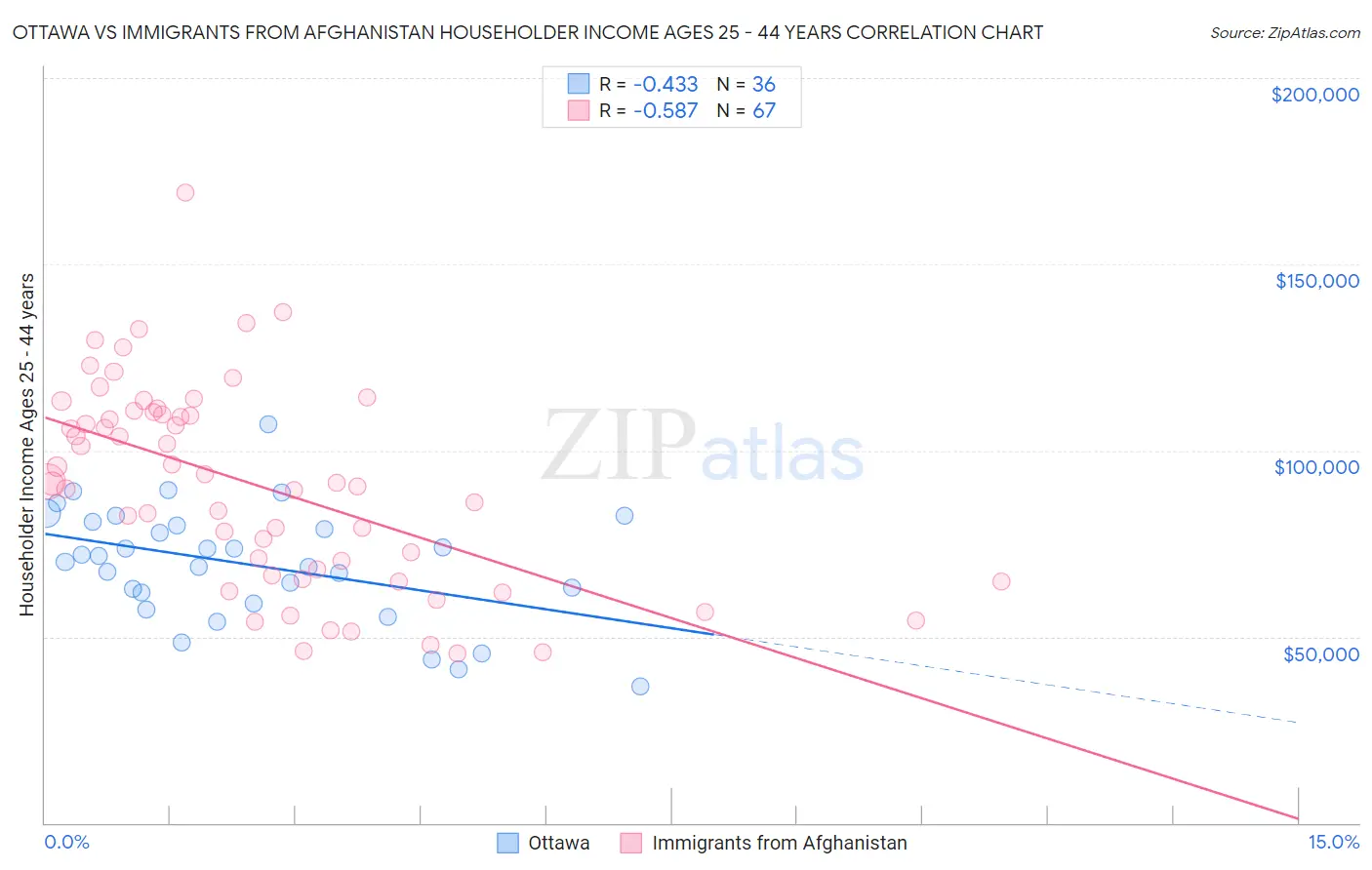 Ottawa vs Immigrants from Afghanistan Householder Income Ages 25 - 44 years