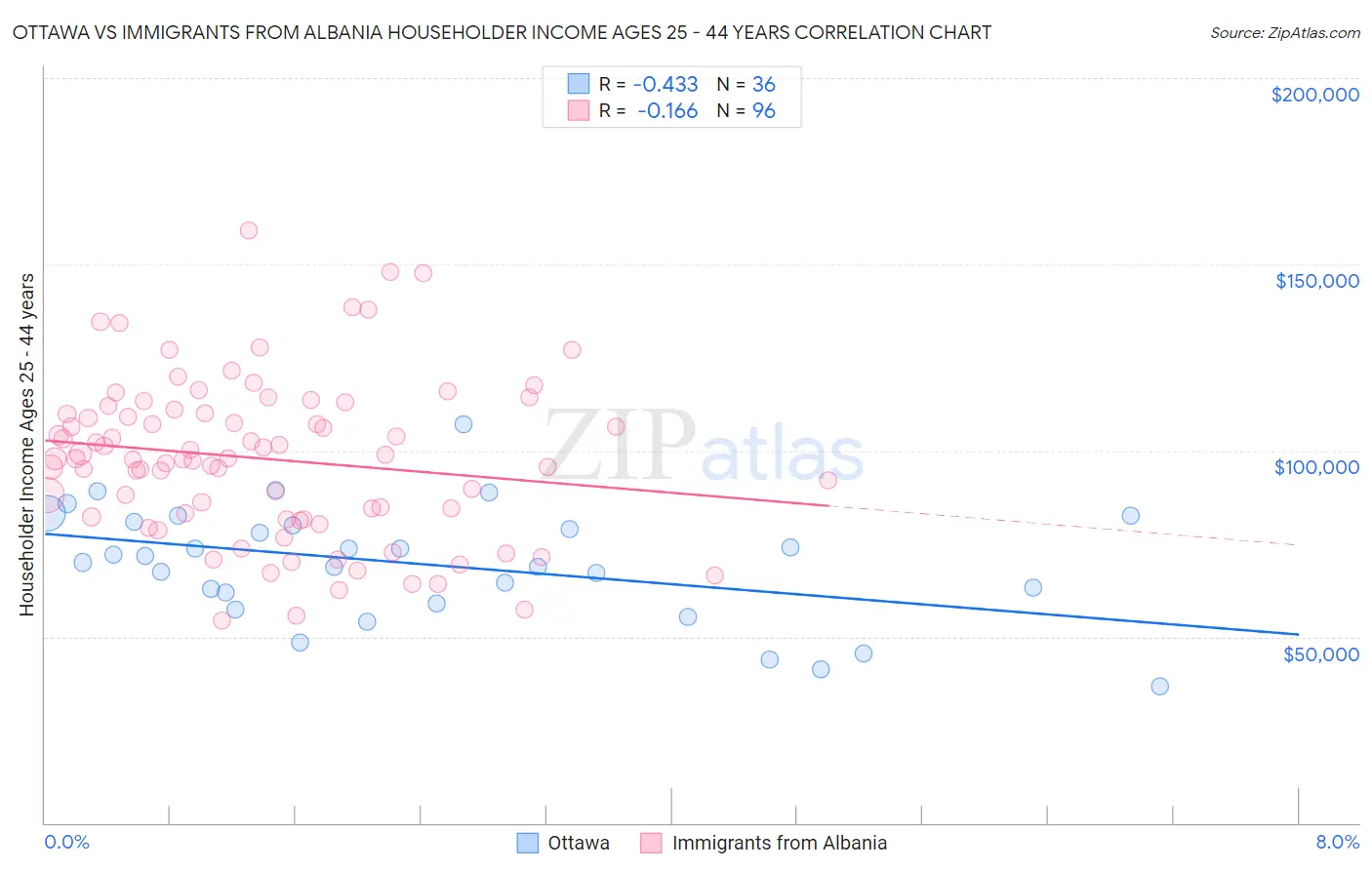 Ottawa vs Immigrants from Albania Householder Income Ages 25 - 44 years