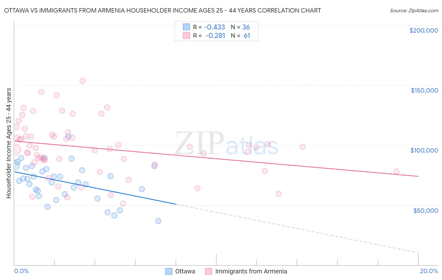 Ottawa vs Immigrants from Armenia Householder Income Ages 25 - 44 years