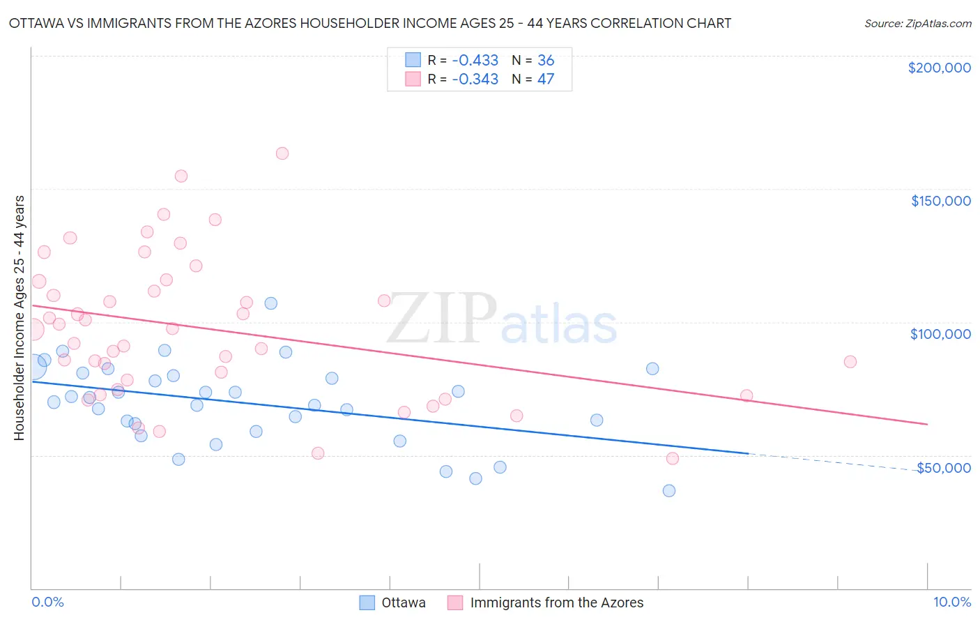 Ottawa vs Immigrants from the Azores Householder Income Ages 25 - 44 years