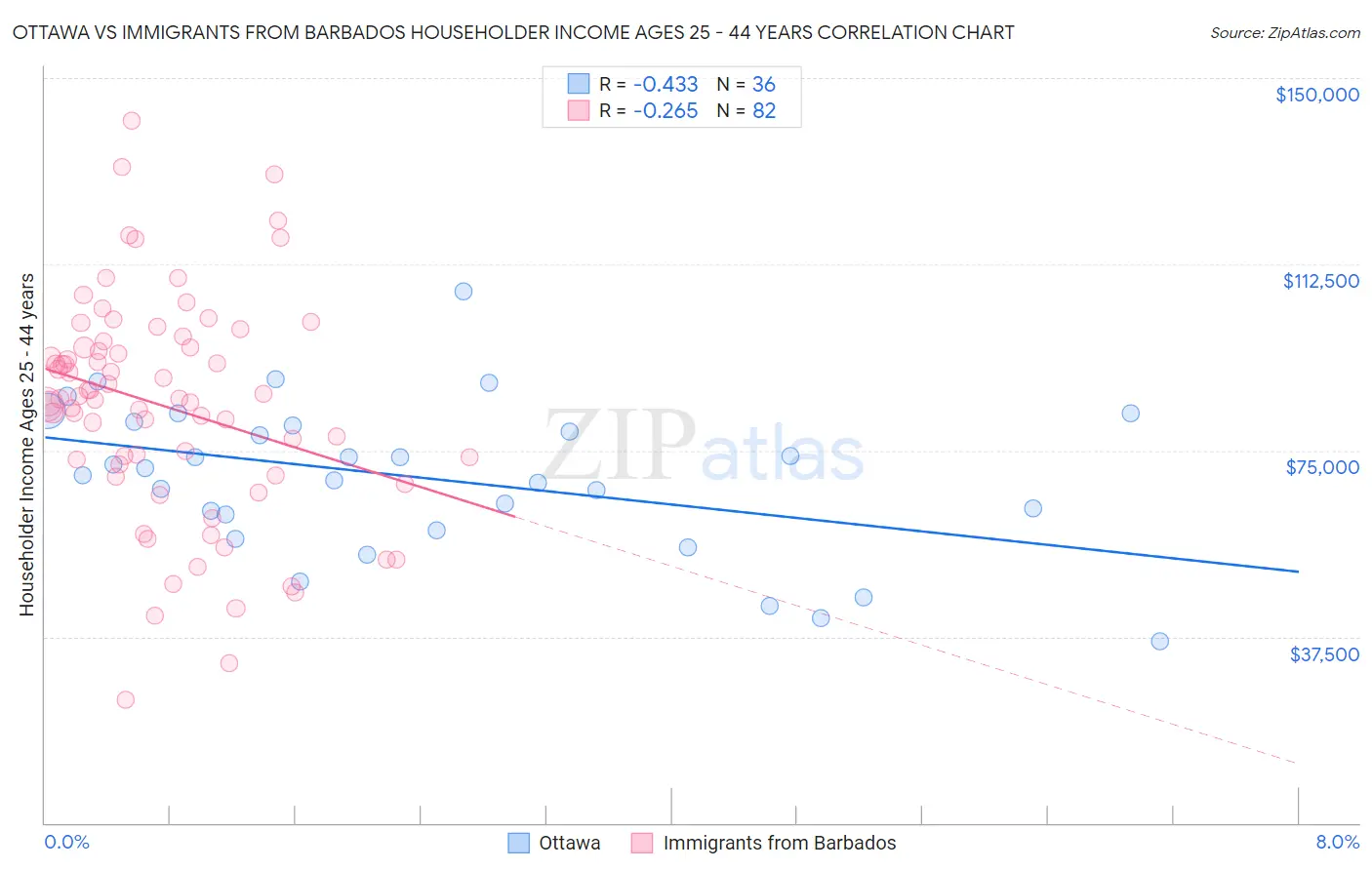 Ottawa vs Immigrants from Barbados Householder Income Ages 25 - 44 years