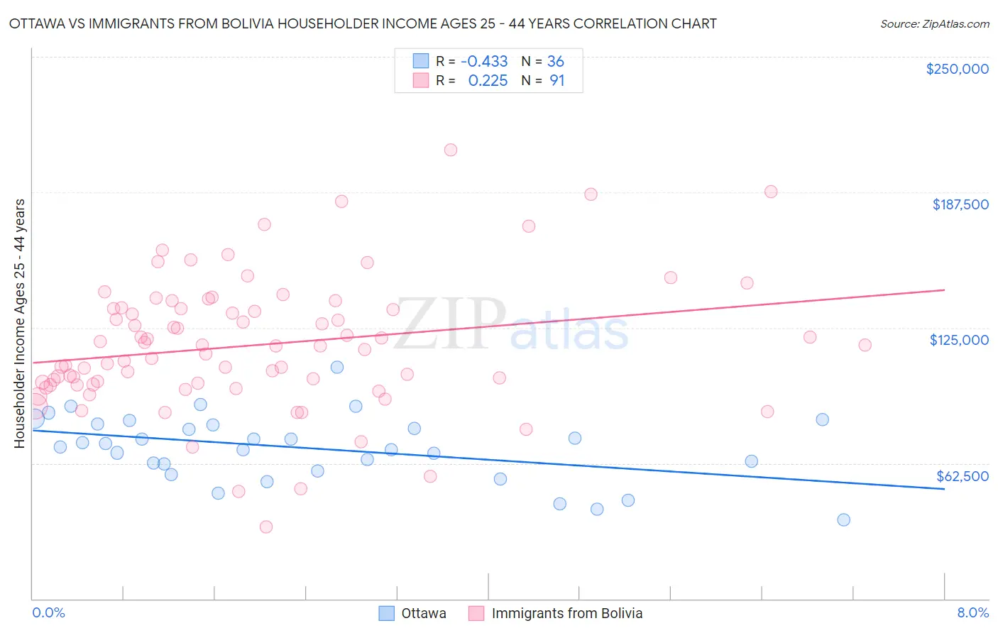 Ottawa vs Immigrants from Bolivia Householder Income Ages 25 - 44 years