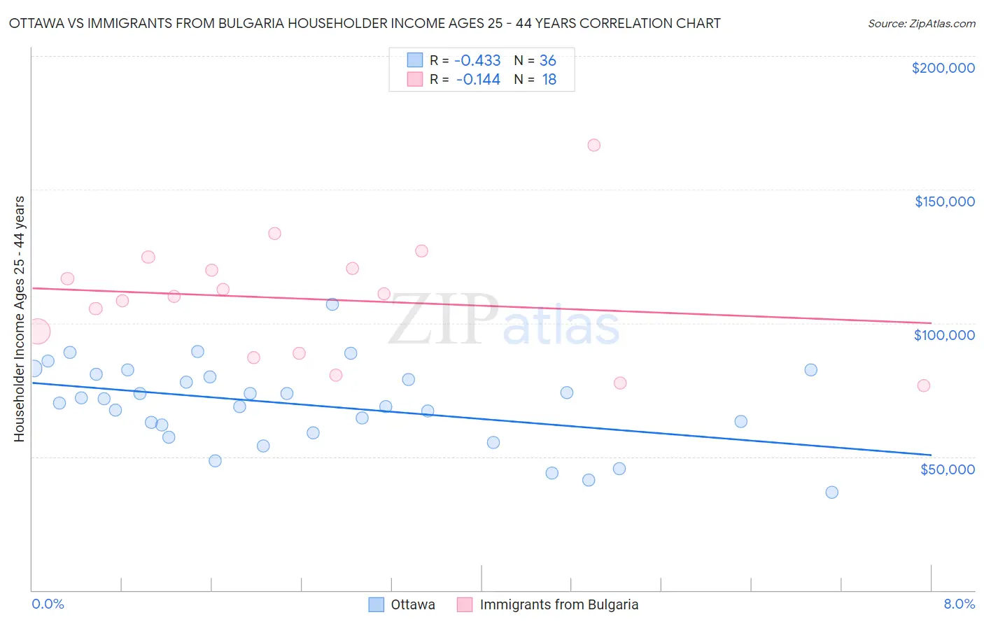 Ottawa vs Immigrants from Bulgaria Householder Income Ages 25 - 44 years