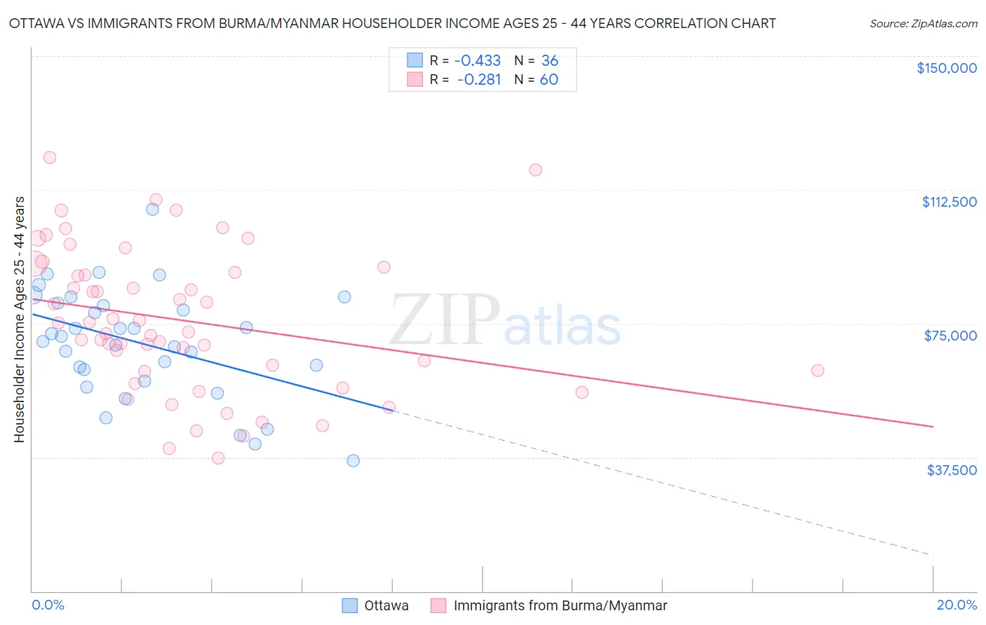 Ottawa vs Immigrants from Burma/Myanmar Householder Income Ages 25 - 44 years