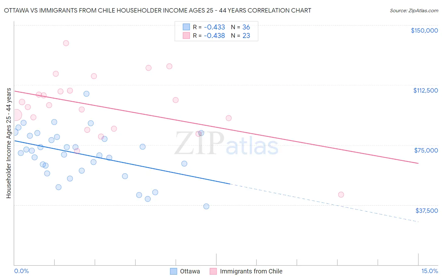 Ottawa vs Immigrants from Chile Householder Income Ages 25 - 44 years