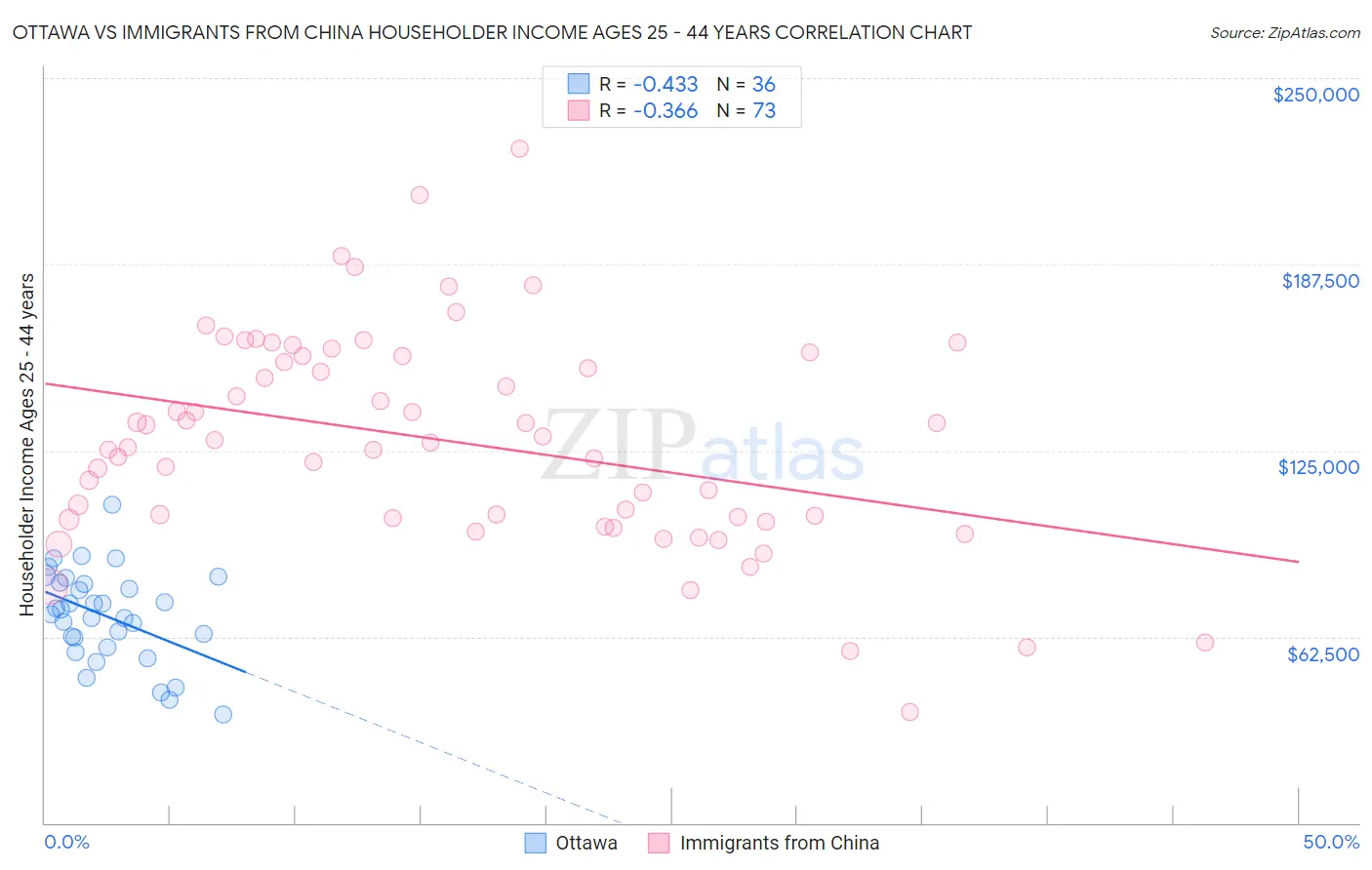 Ottawa vs Immigrants from China Householder Income Ages 25 - 44 years