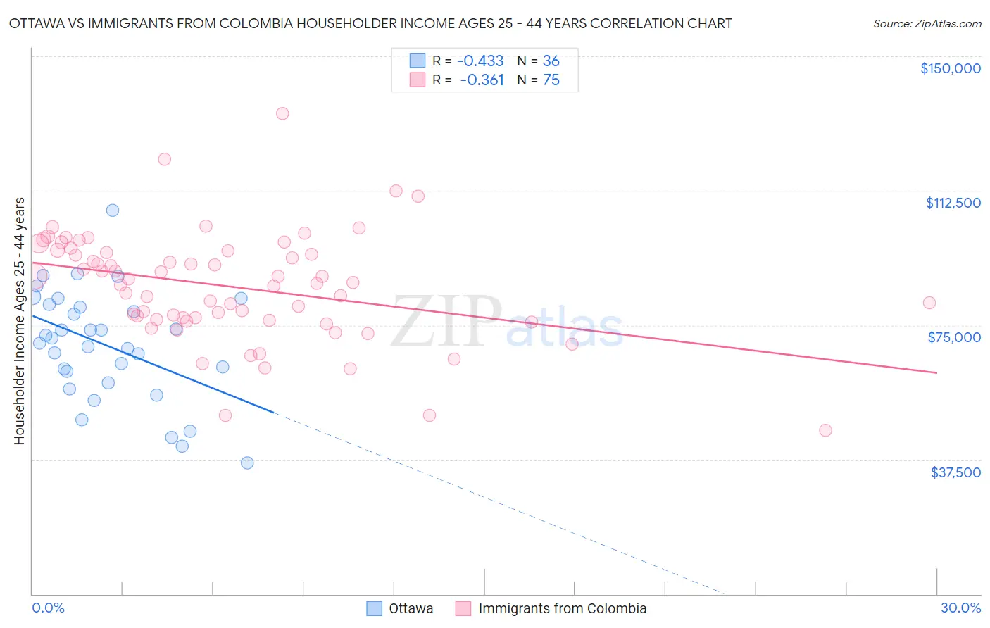 Ottawa vs Immigrants from Colombia Householder Income Ages 25 - 44 years