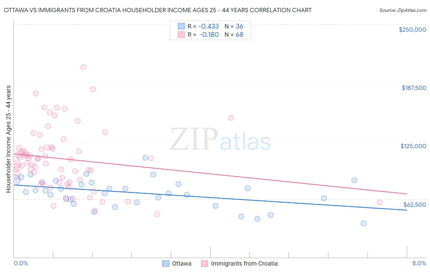 Ottawa vs Immigrants from Croatia Householder Income Ages 25 - 44 years