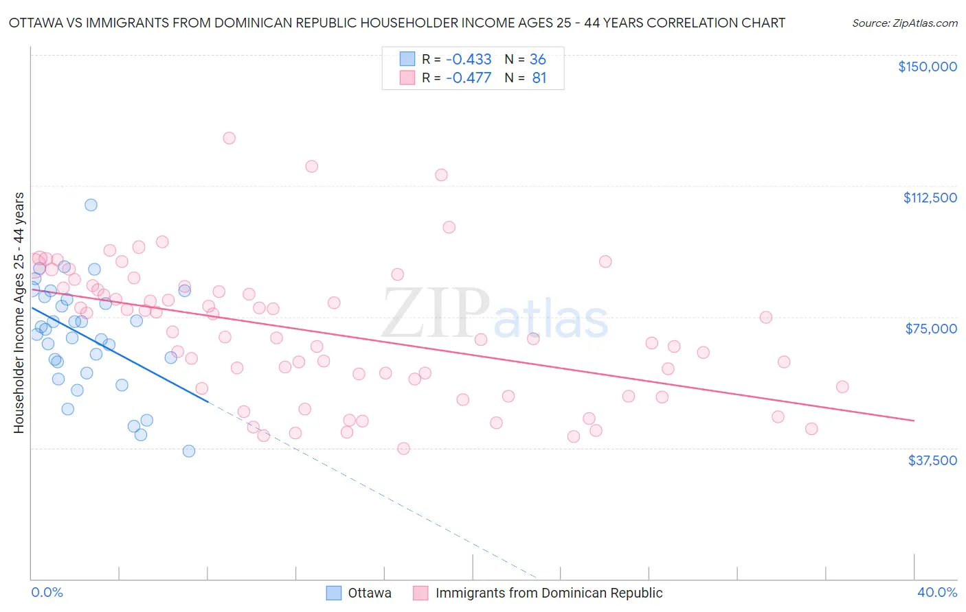 Ottawa vs Immigrants from Dominican Republic Householder Income Ages 25 - 44 years