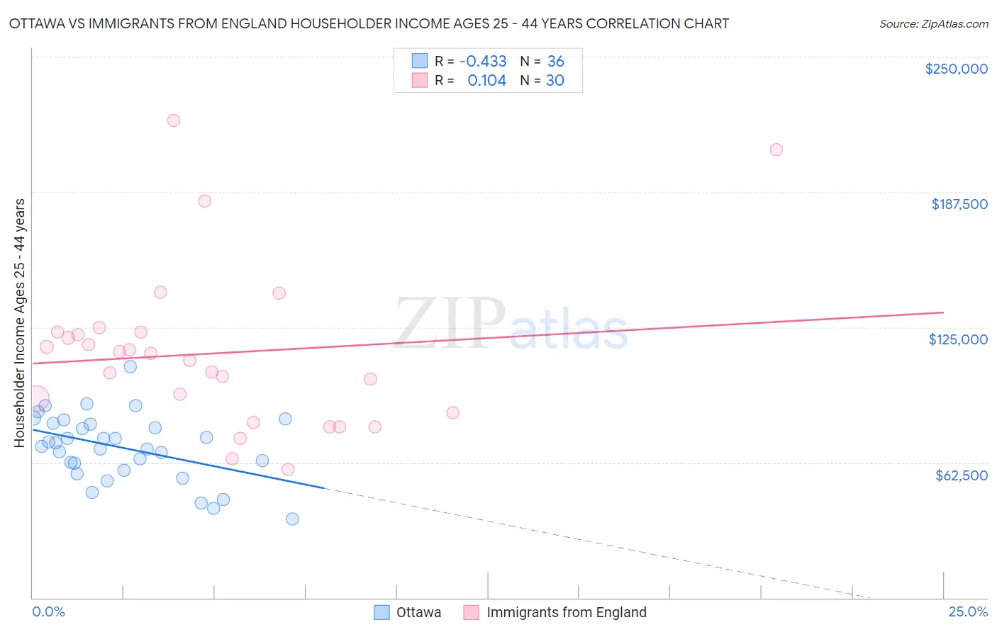 Ottawa vs Immigrants from England Householder Income Ages 25 - 44 years