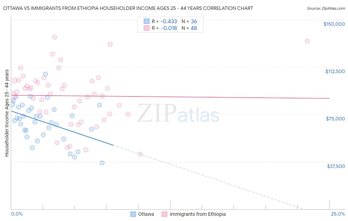 Ottawa vs Immigrants from Ethiopia Householder Income Ages 25 - 44 years