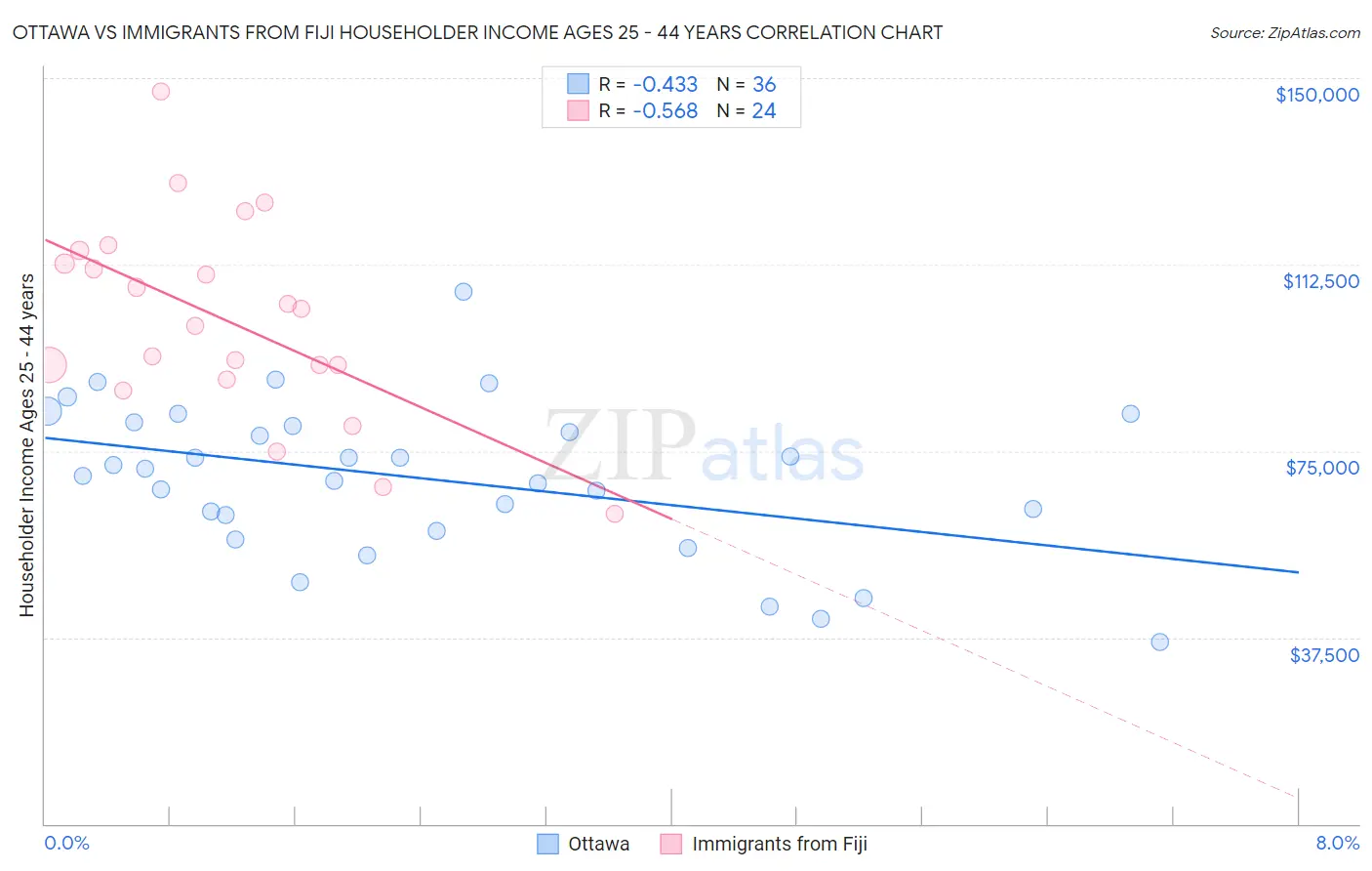 Ottawa vs Immigrants from Fiji Householder Income Ages 25 - 44 years