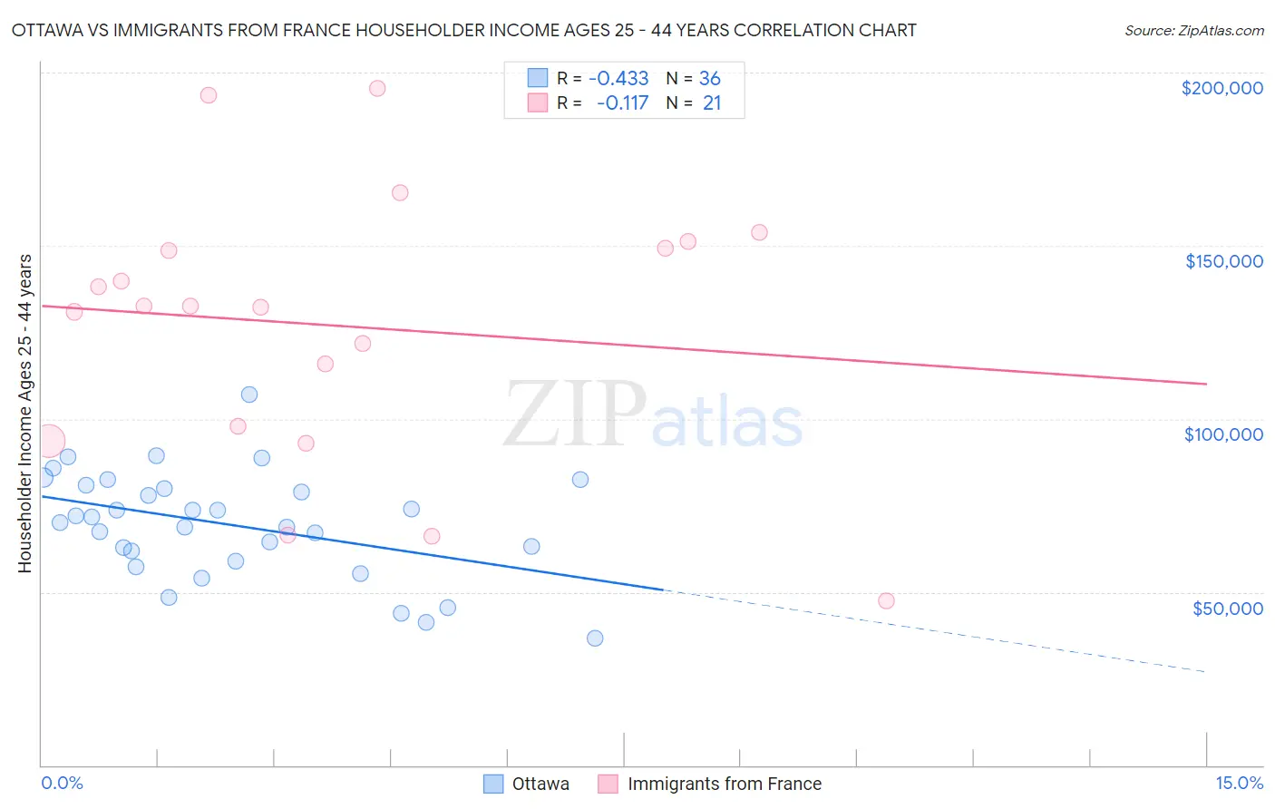 Ottawa vs Immigrants from France Householder Income Ages 25 - 44 years