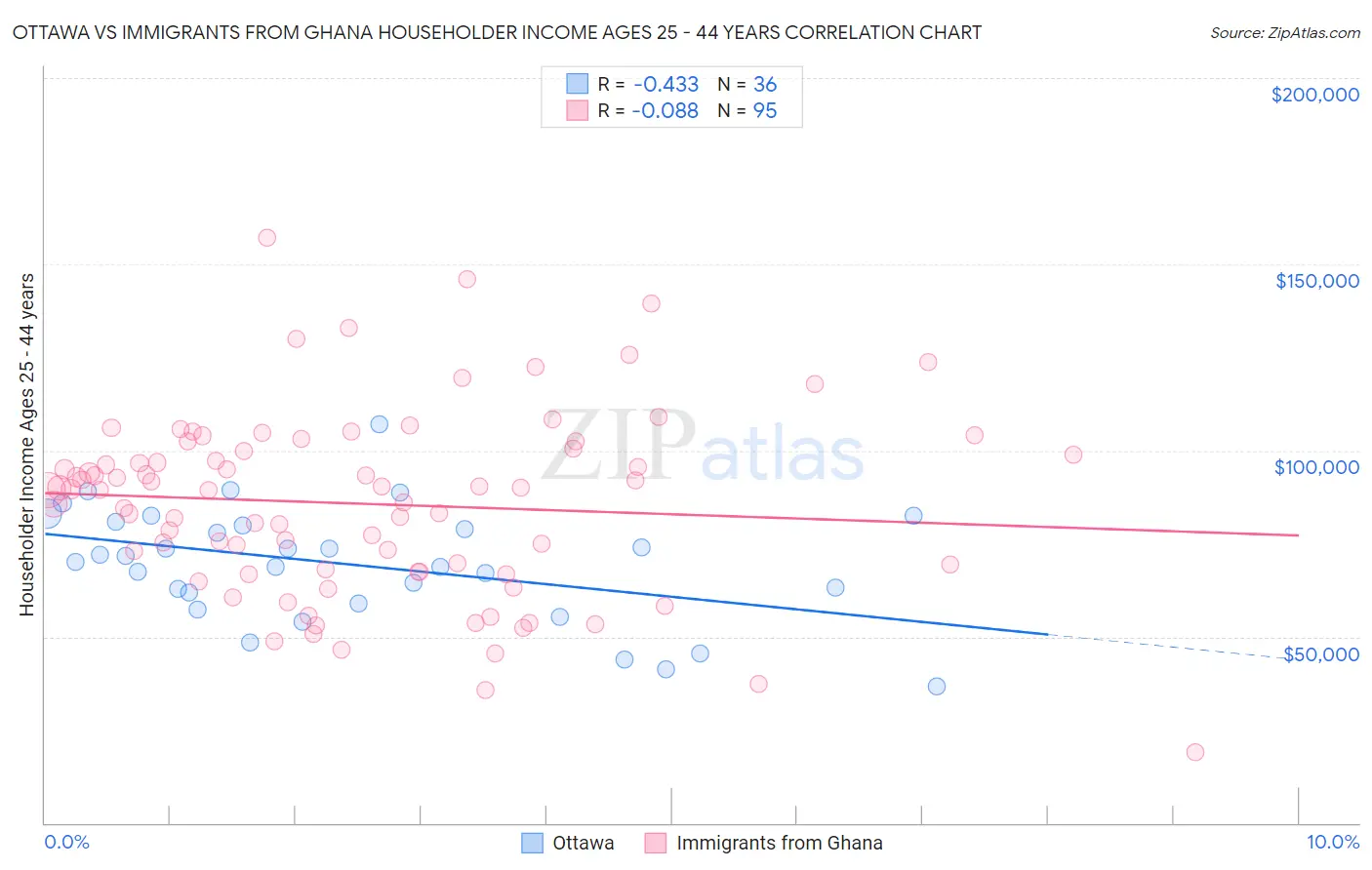 Ottawa vs Immigrants from Ghana Householder Income Ages 25 - 44 years