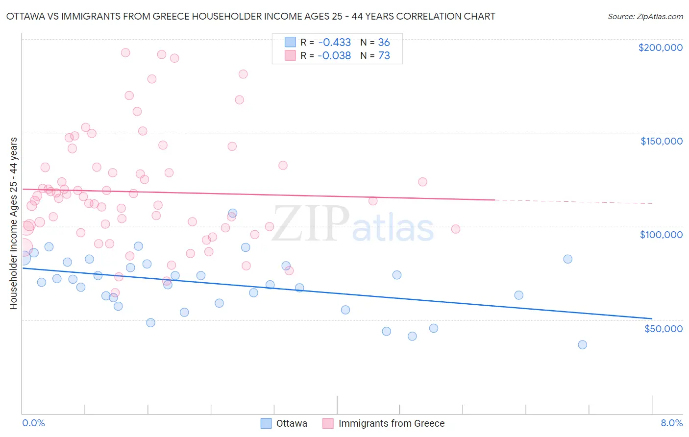Ottawa vs Immigrants from Greece Householder Income Ages 25 - 44 years