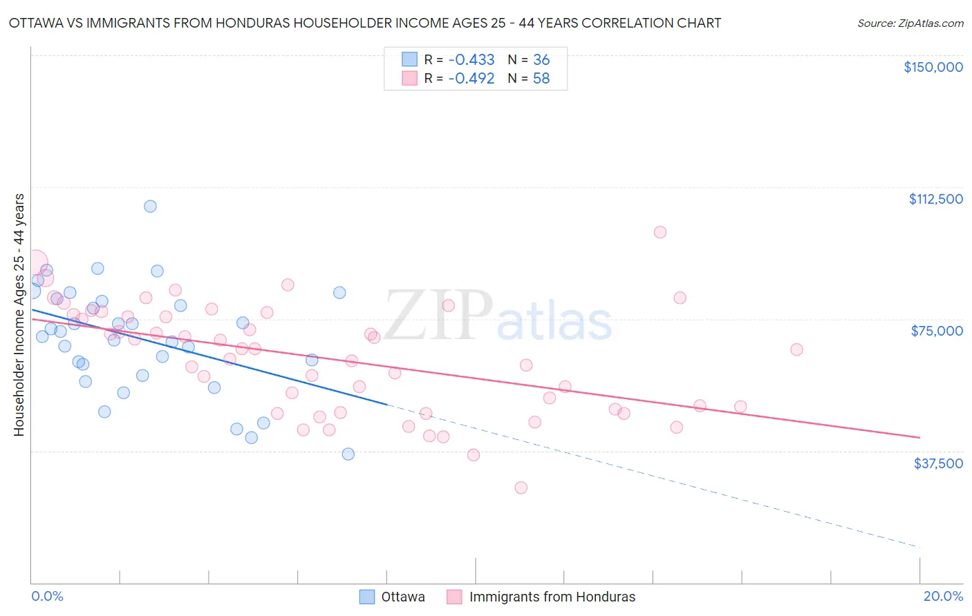 Ottawa vs Immigrants from Honduras Householder Income Ages 25 - 44 years