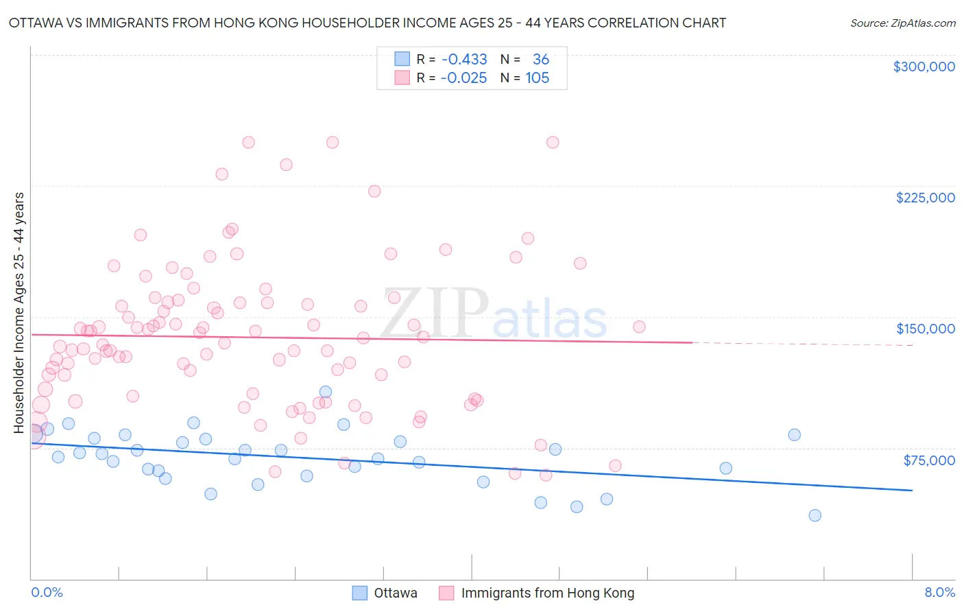 Ottawa vs Immigrants from Hong Kong Householder Income Ages 25 - 44 years
