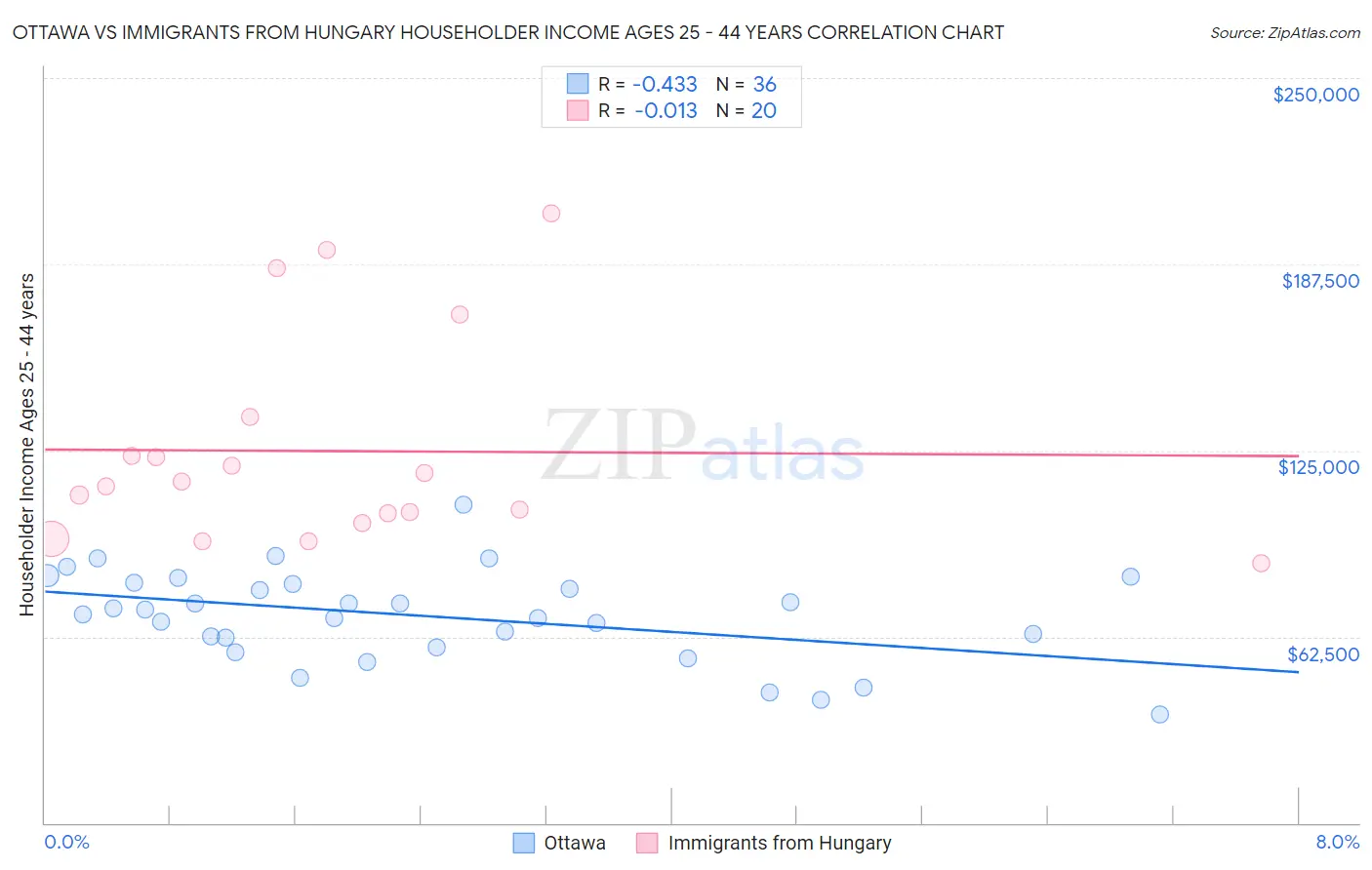 Ottawa vs Immigrants from Hungary Householder Income Ages 25 - 44 years