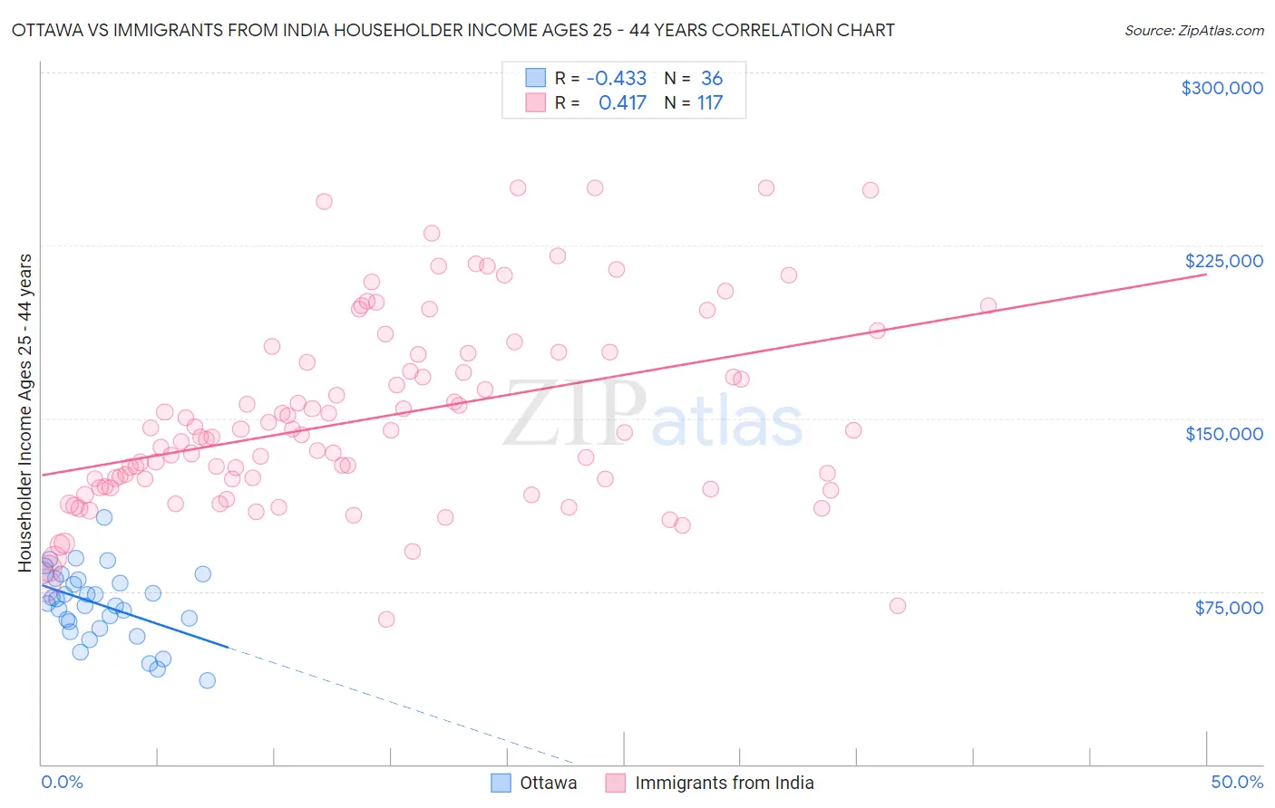 Ottawa vs Immigrants from India Householder Income Ages 25 - 44 years