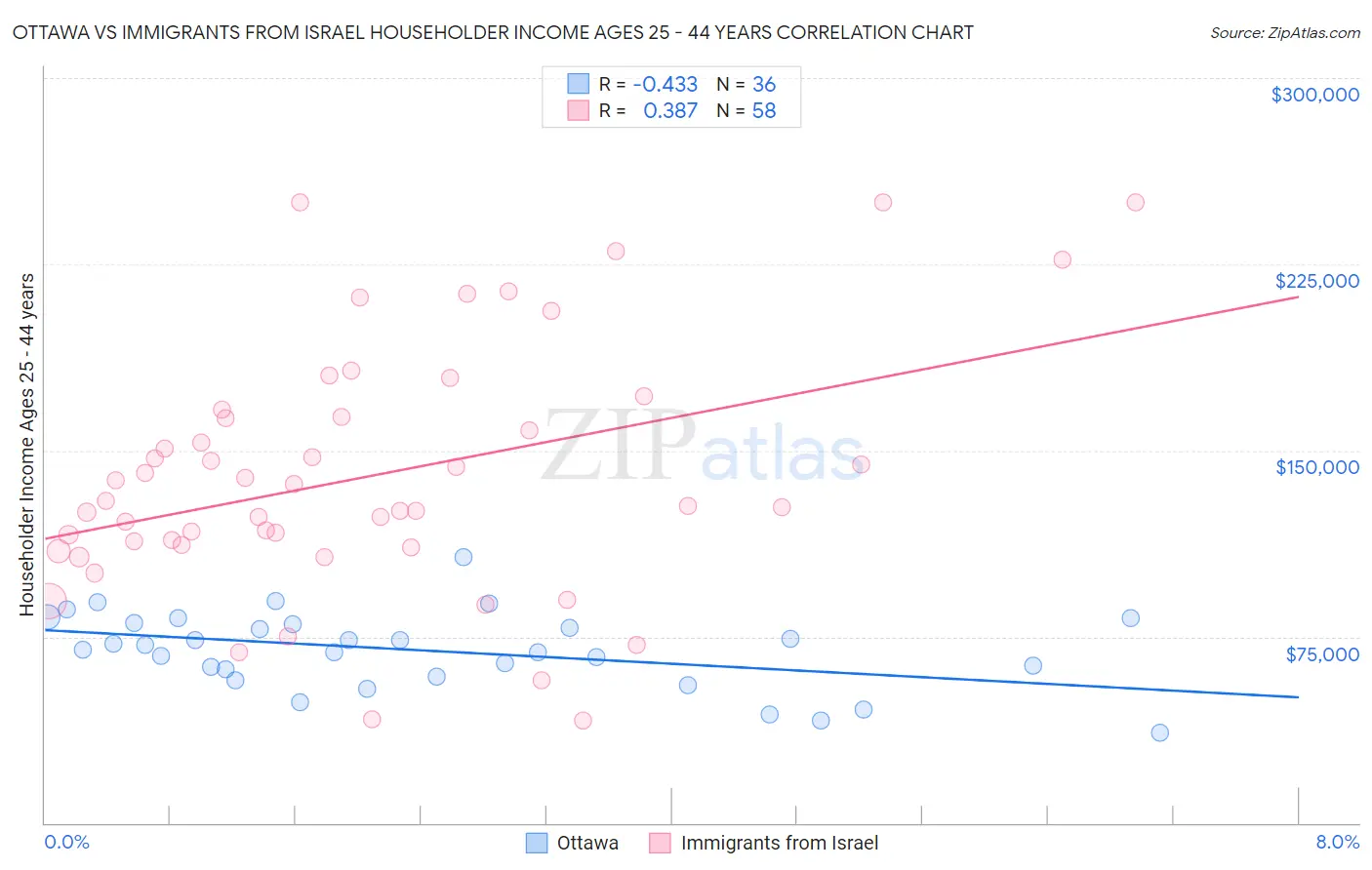 Ottawa vs Immigrants from Israel Householder Income Ages 25 - 44 years