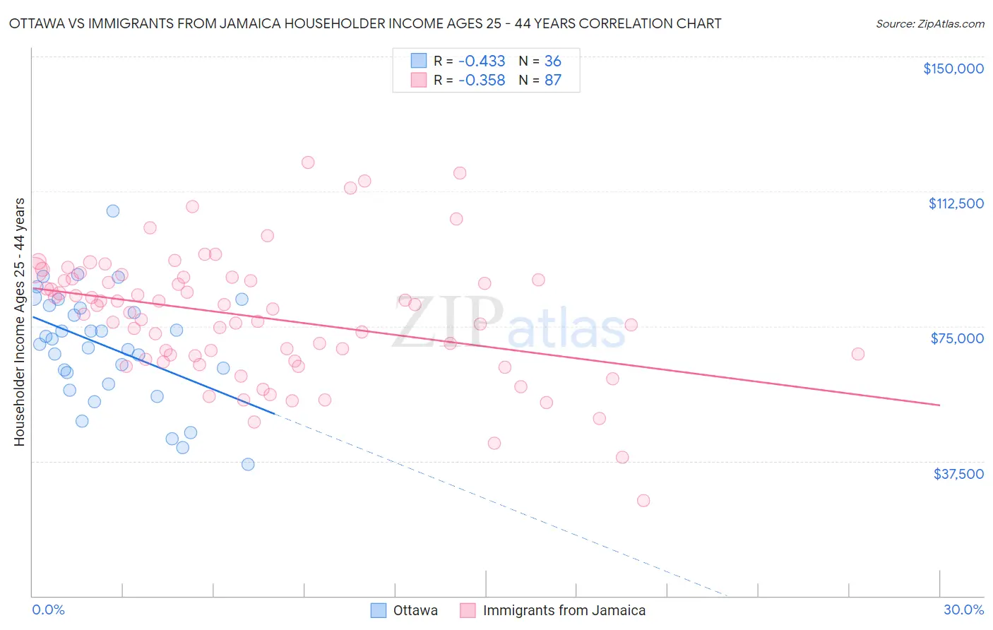 Ottawa vs Immigrants from Jamaica Householder Income Ages 25 - 44 years