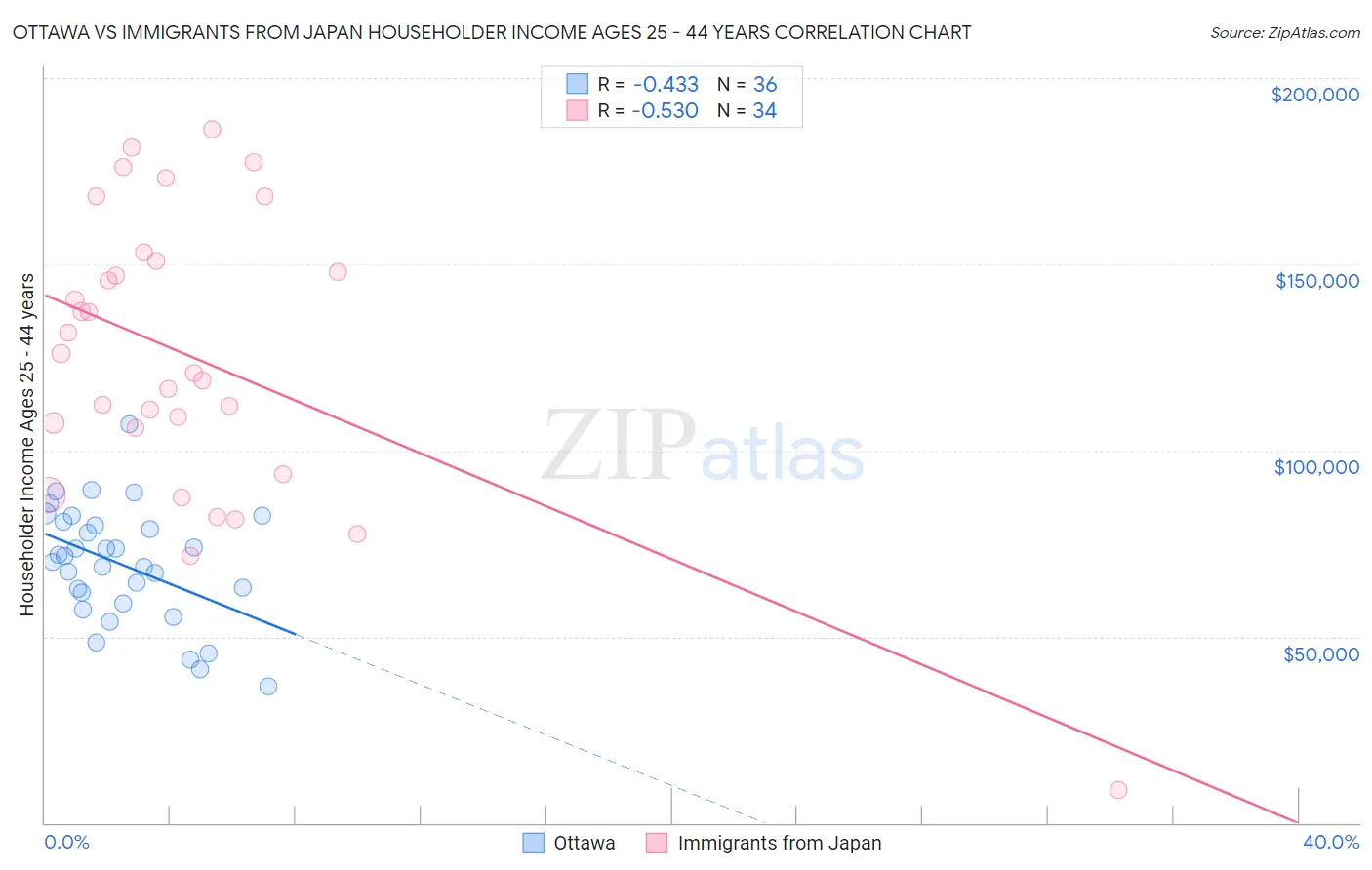Ottawa vs Immigrants from Japan Householder Income Ages 25 - 44 years