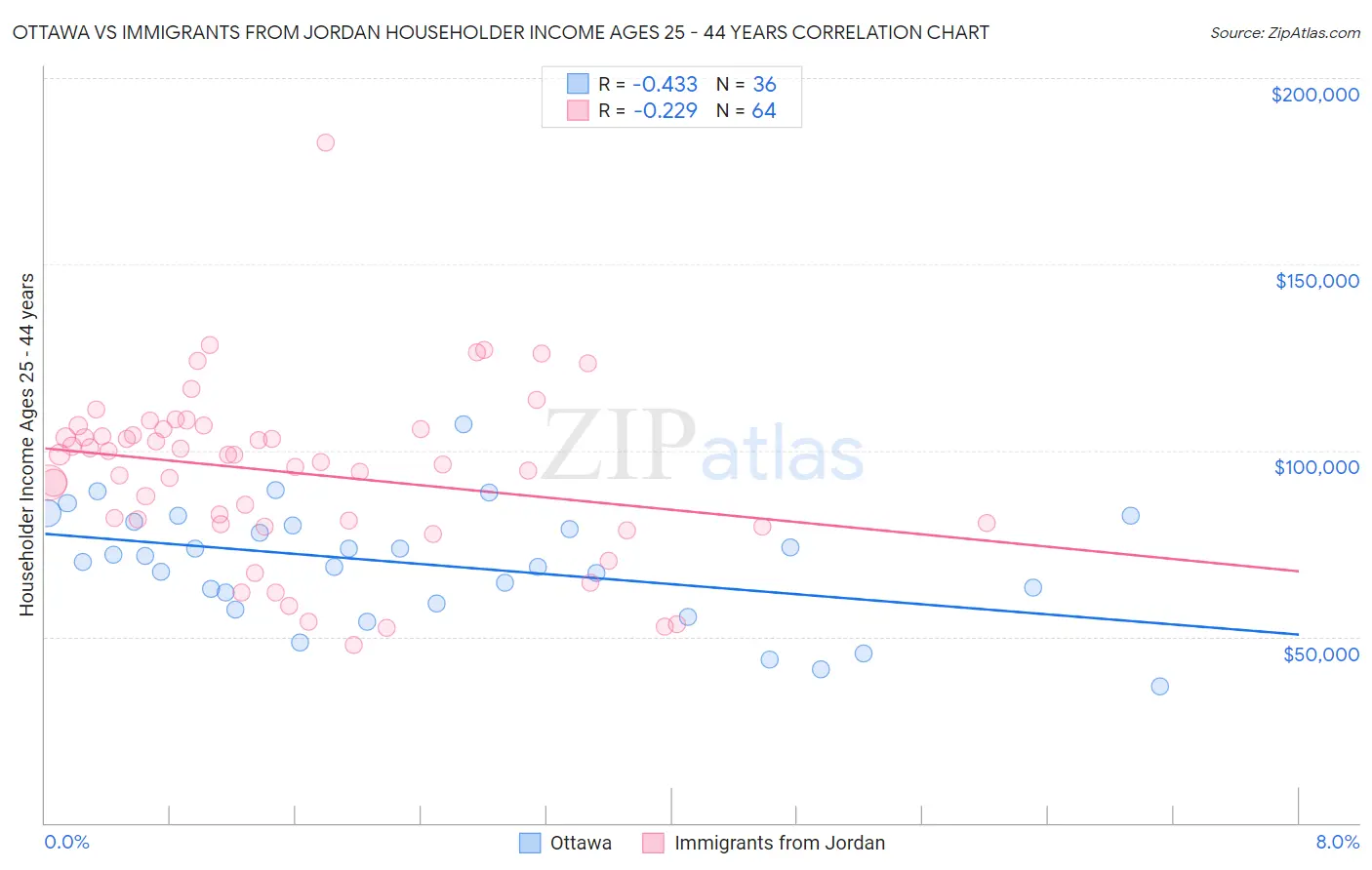 Ottawa vs Immigrants from Jordan Householder Income Ages 25 - 44 years