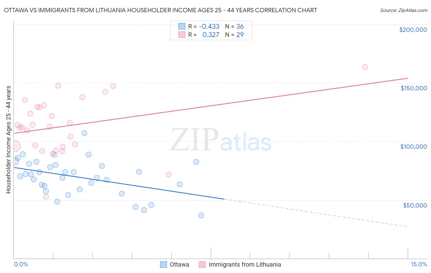 Ottawa vs Immigrants from Lithuania Householder Income Ages 25 - 44 years