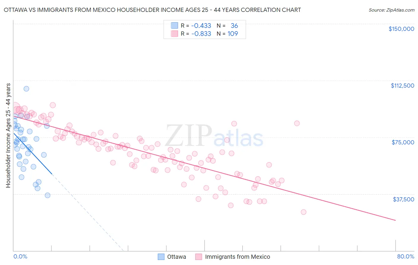 Ottawa vs Immigrants from Mexico Householder Income Ages 25 - 44 years