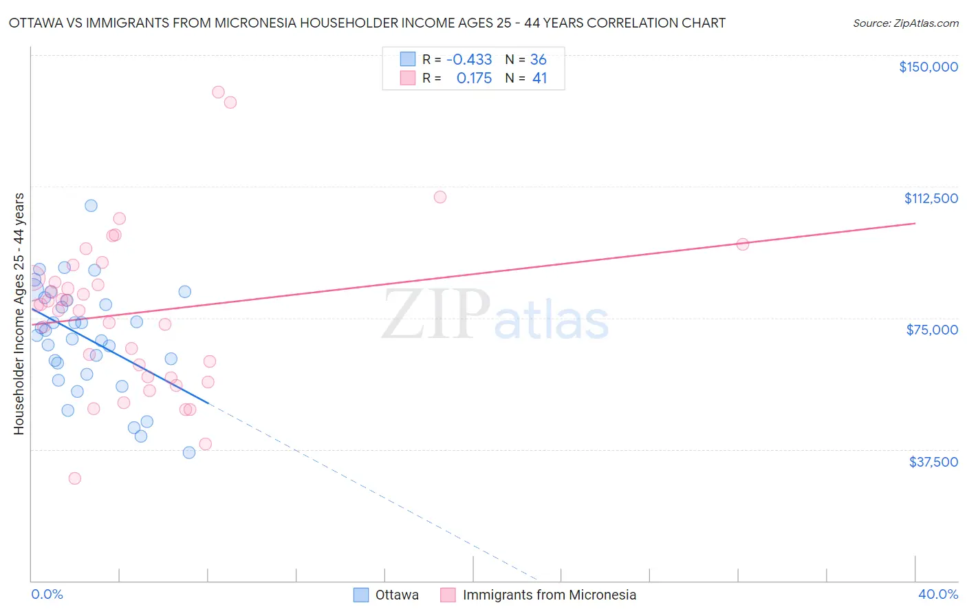 Ottawa vs Immigrants from Micronesia Householder Income Ages 25 - 44 years