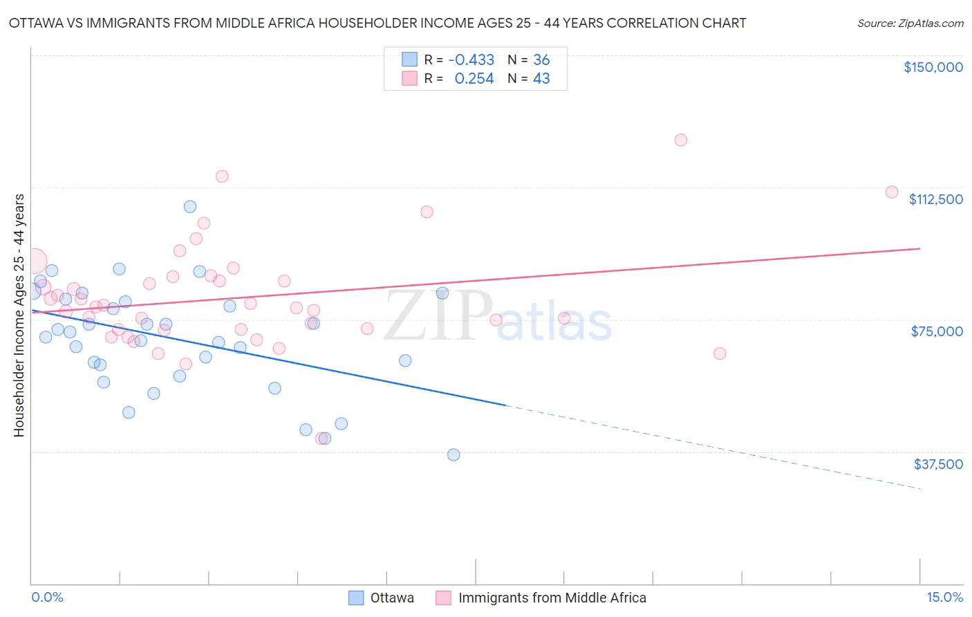 Ottawa vs Immigrants from Middle Africa Householder Income Ages 25 - 44 years