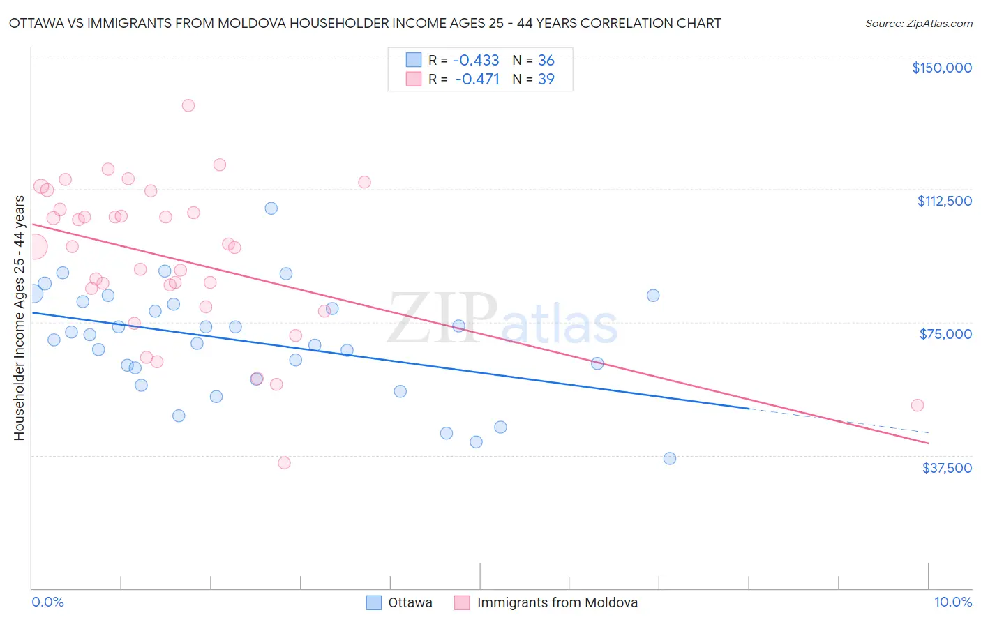 Ottawa vs Immigrants from Moldova Householder Income Ages 25 - 44 years