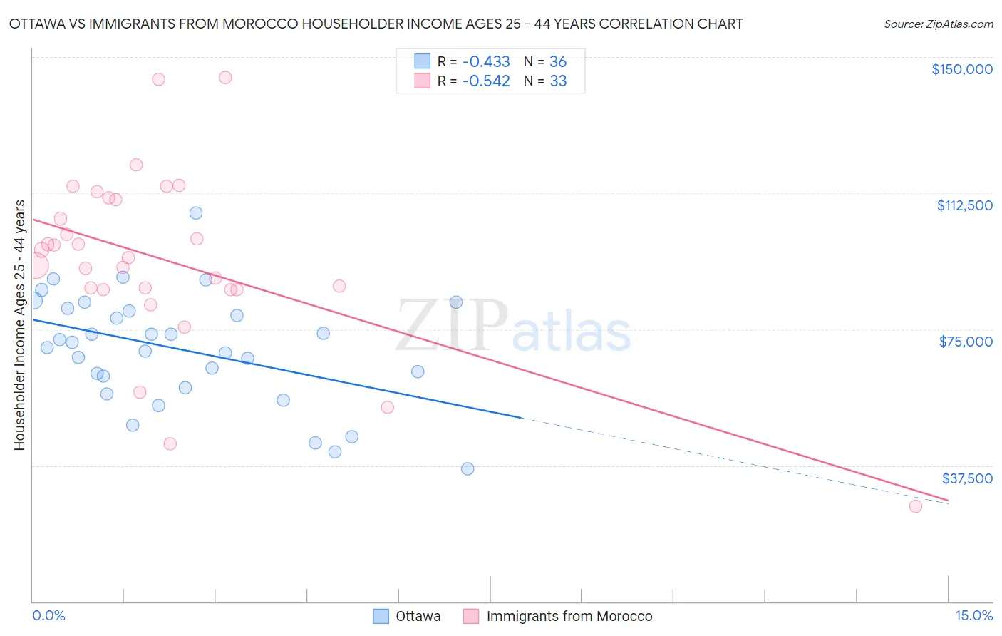 Ottawa vs Immigrants from Morocco Householder Income Ages 25 - 44 years