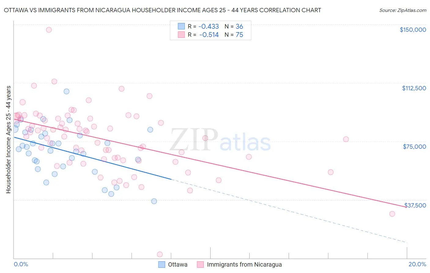 Ottawa vs Immigrants from Nicaragua Householder Income Ages 25 - 44 years