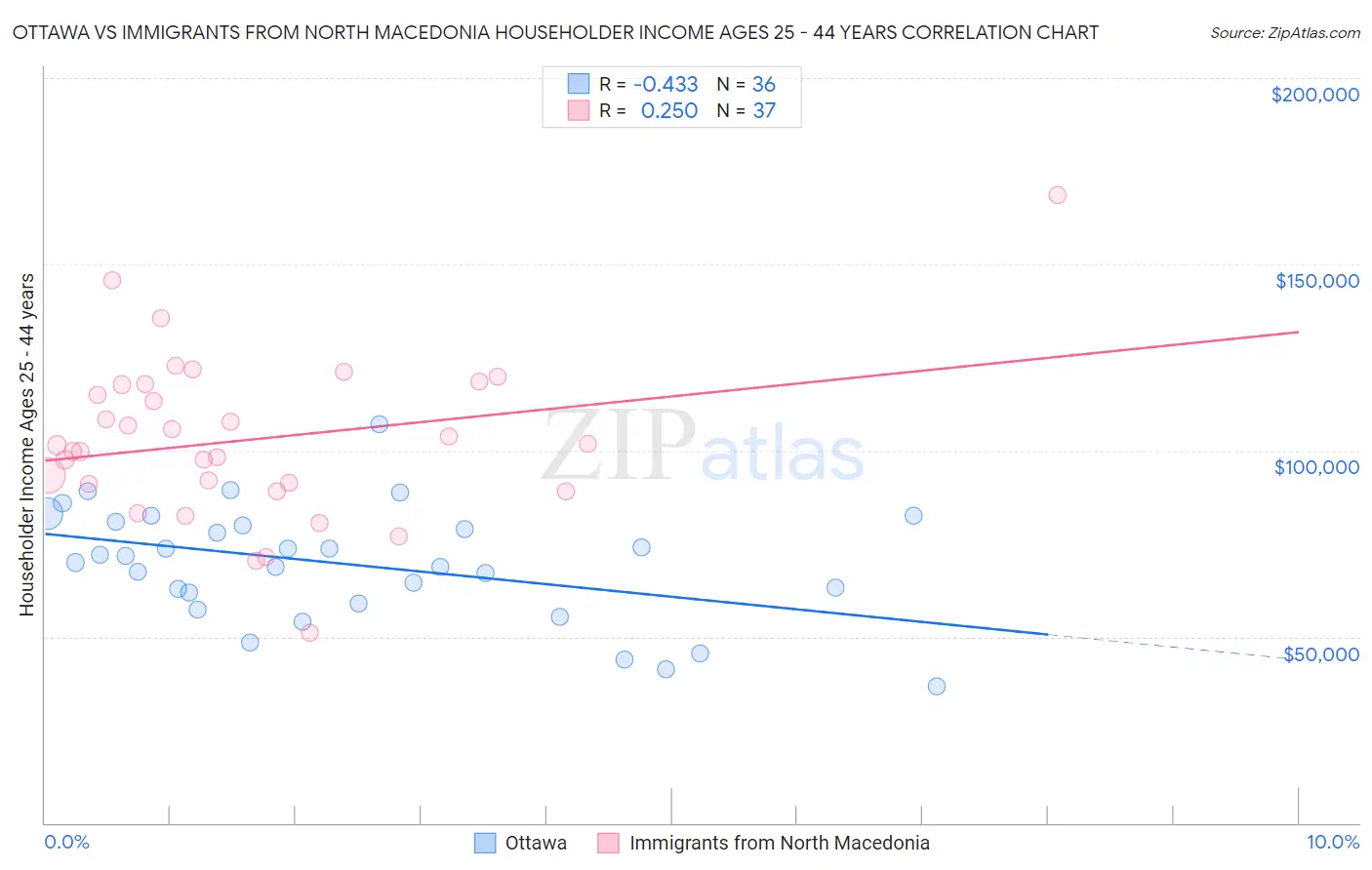 Ottawa vs Immigrants from North Macedonia Householder Income Ages 25 - 44 years