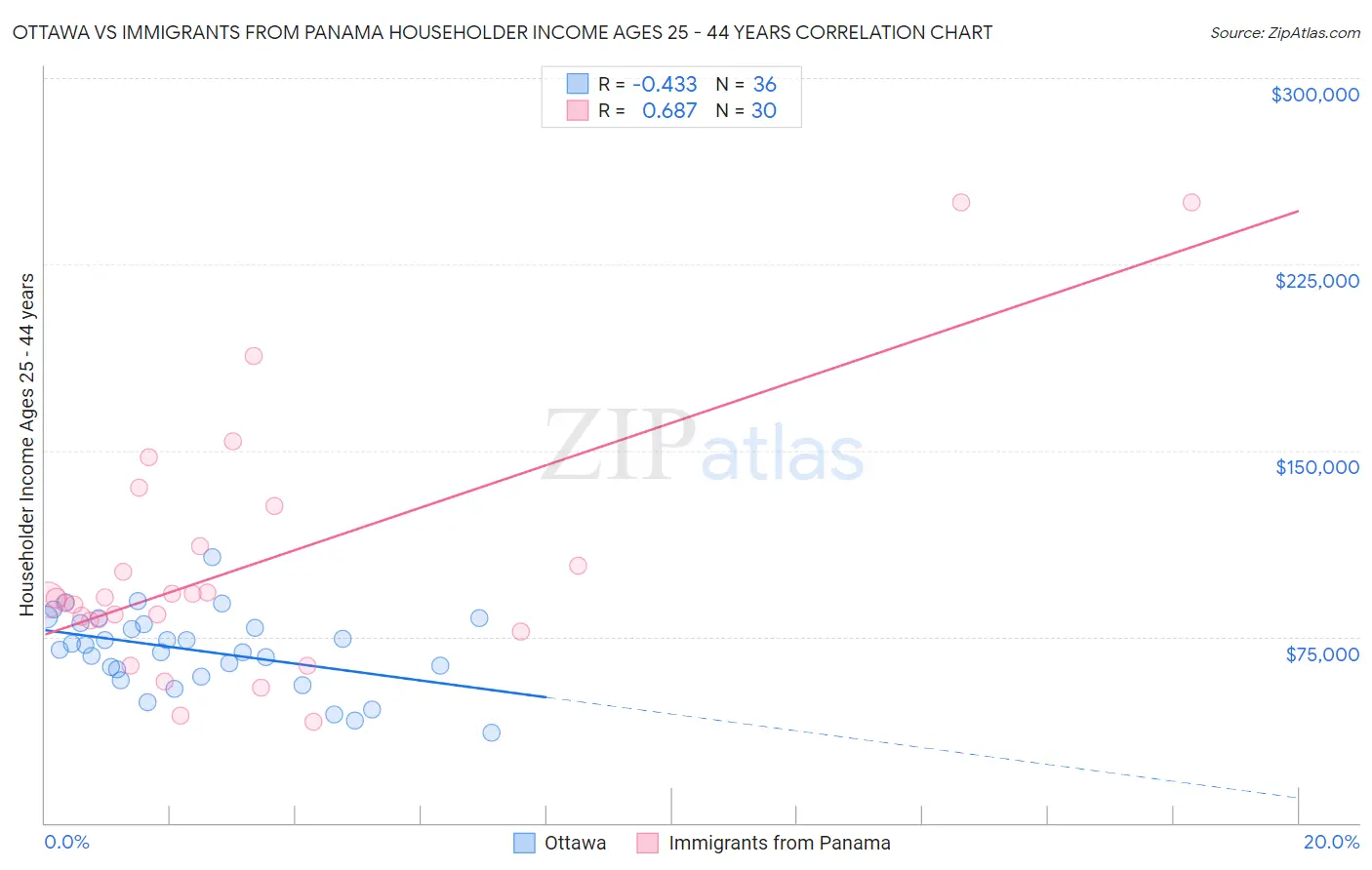 Ottawa vs Immigrants from Panama Householder Income Ages 25 - 44 years