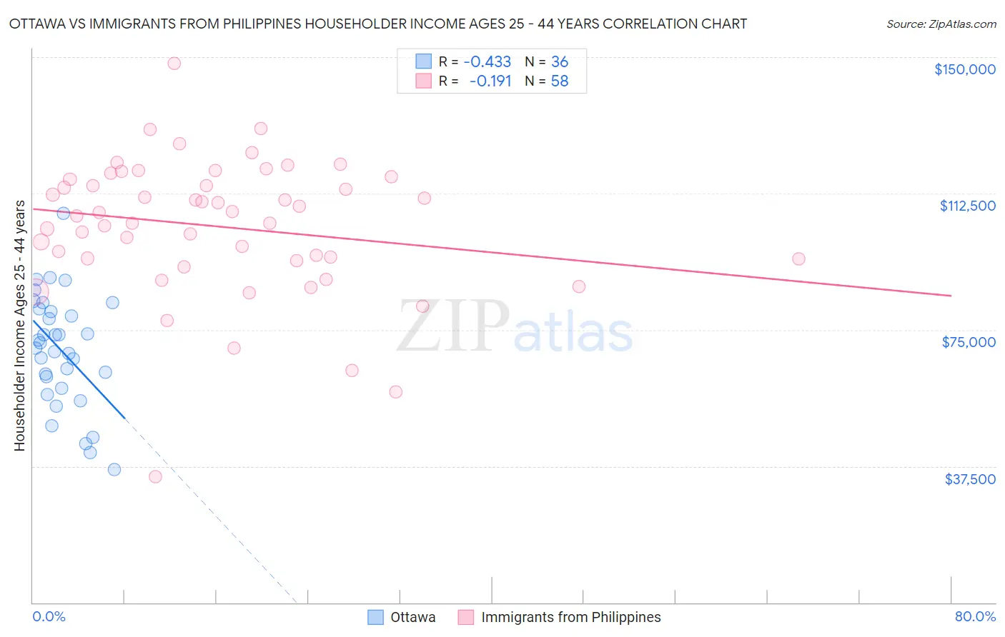 Ottawa vs Immigrants from Philippines Householder Income Ages 25 - 44 years