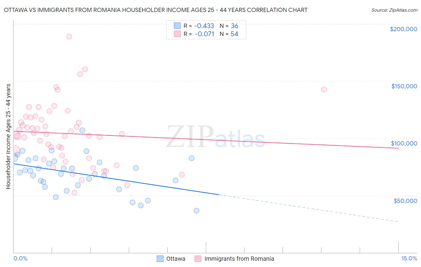 Ottawa vs Immigrants from Romania Householder Income Ages 25 - 44 years