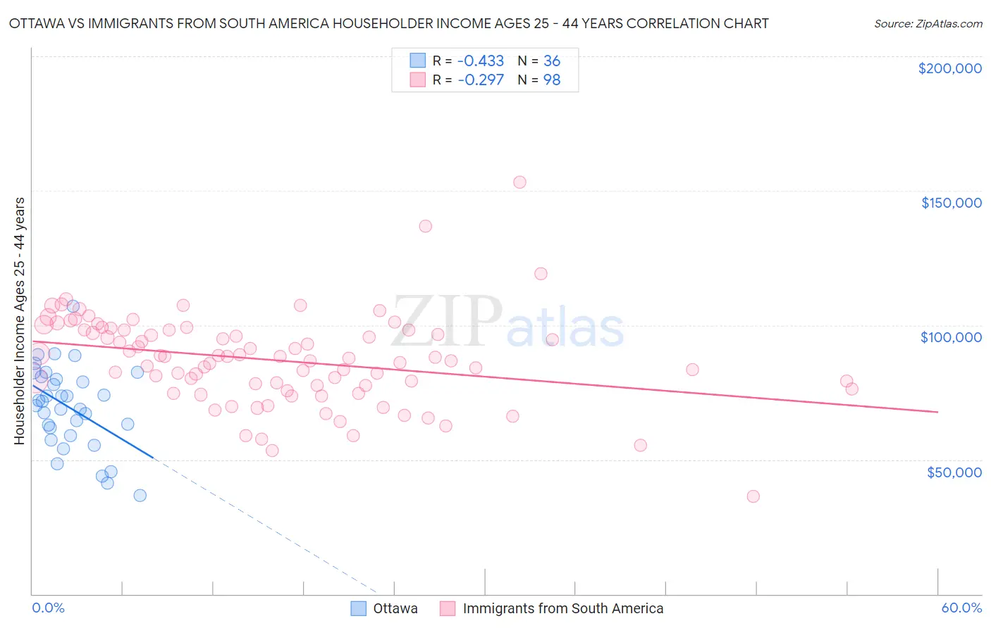 Ottawa vs Immigrants from South America Householder Income Ages 25 - 44 years