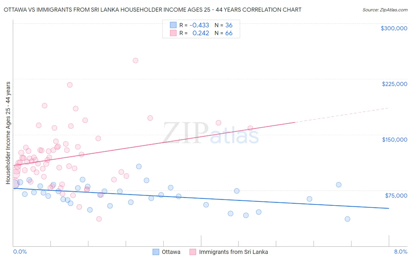 Ottawa vs Immigrants from Sri Lanka Householder Income Ages 25 - 44 years