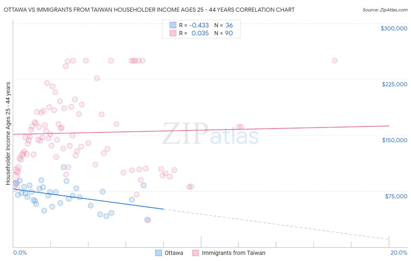 Ottawa vs Immigrants from Taiwan Householder Income Ages 25 - 44 years