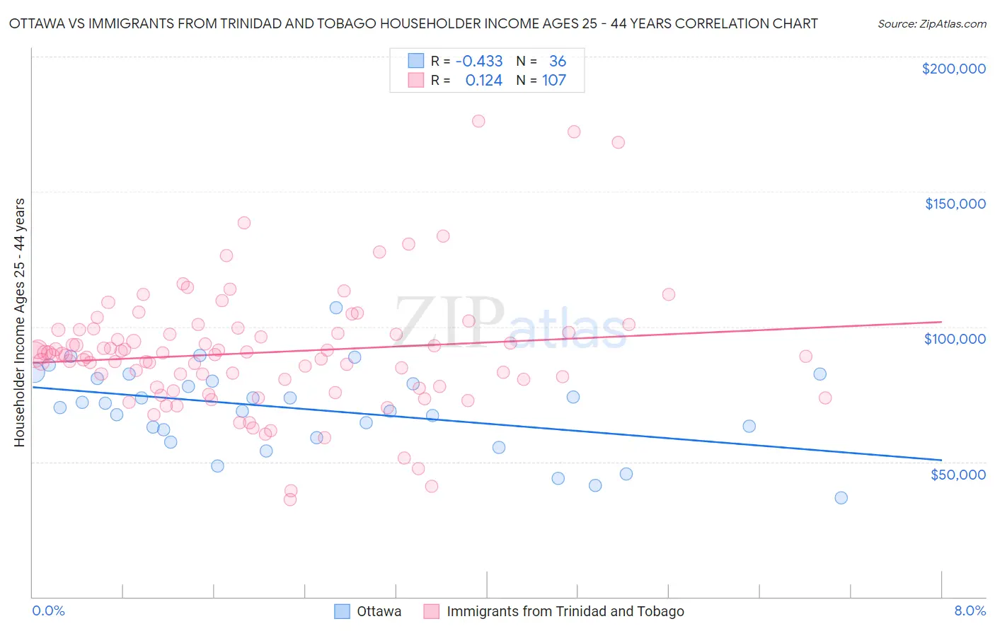 Ottawa vs Immigrants from Trinidad and Tobago Householder Income Ages 25 - 44 years