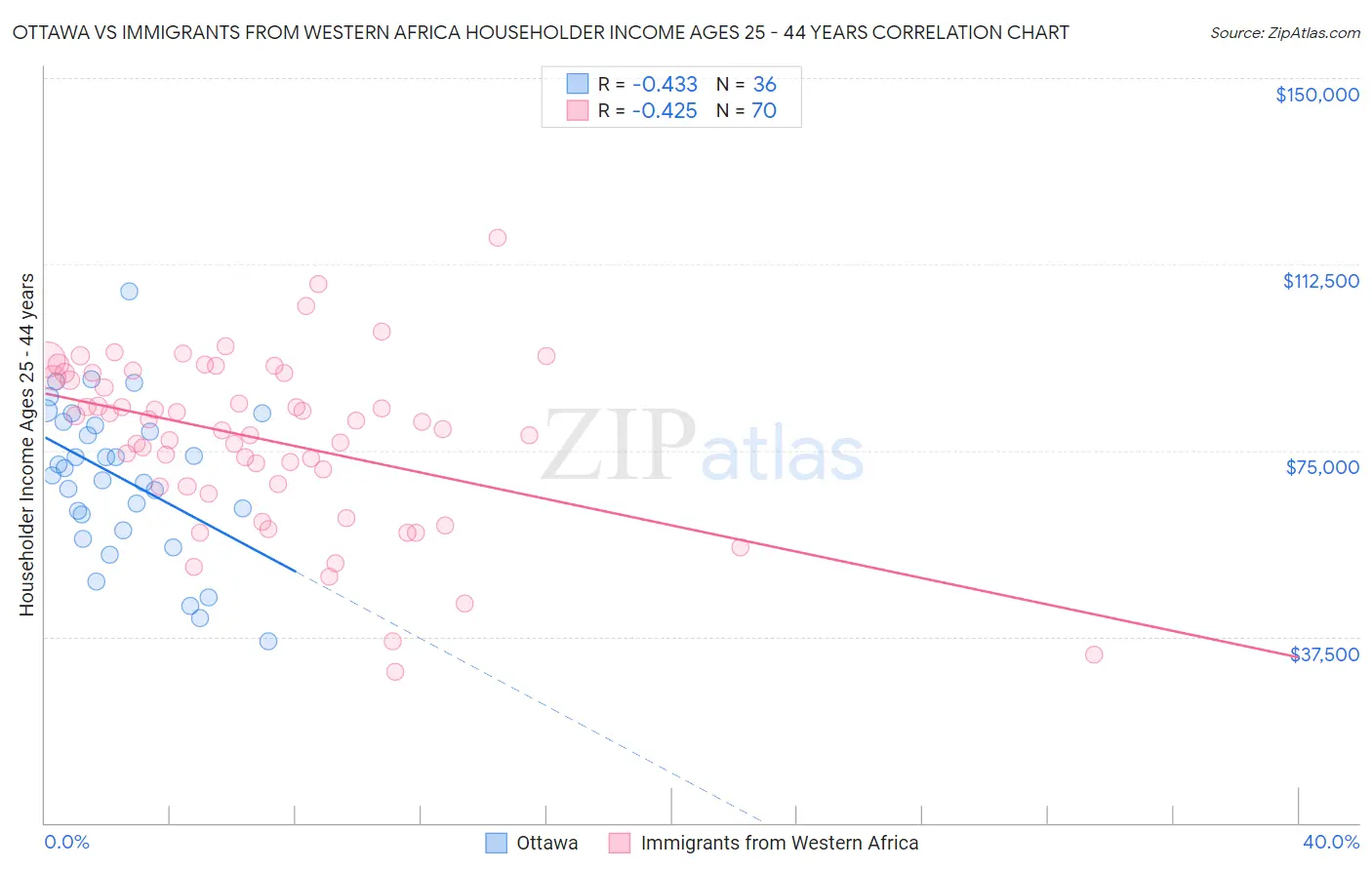 Ottawa vs Immigrants from Western Africa Householder Income Ages 25 - 44 years