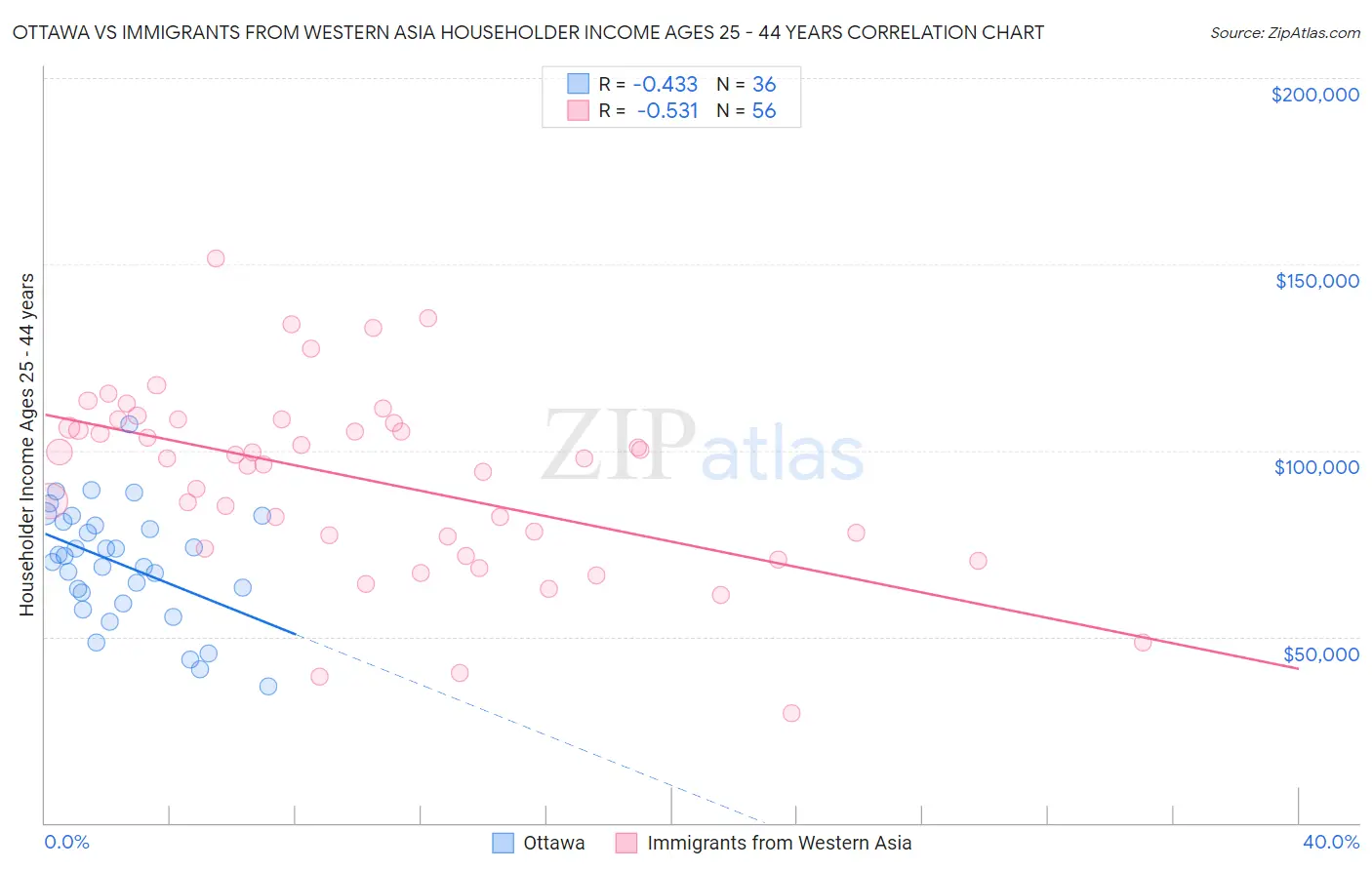 Ottawa vs Immigrants from Western Asia Householder Income Ages 25 - 44 years