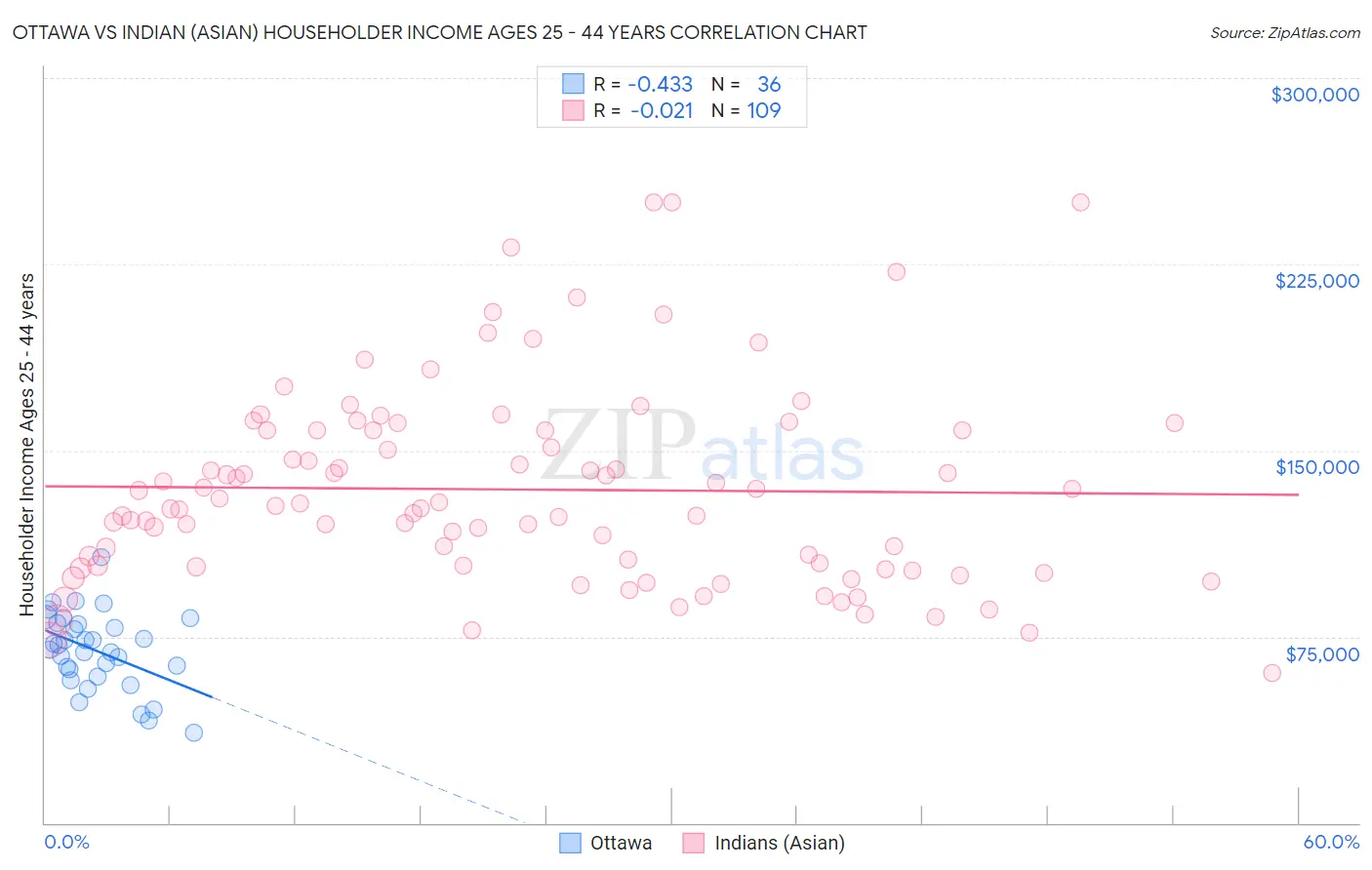 Ottawa vs Indian (Asian) Householder Income Ages 25 - 44 years