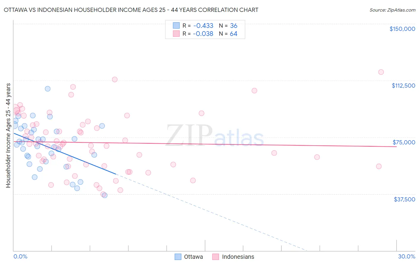 Ottawa vs Indonesian Householder Income Ages 25 - 44 years