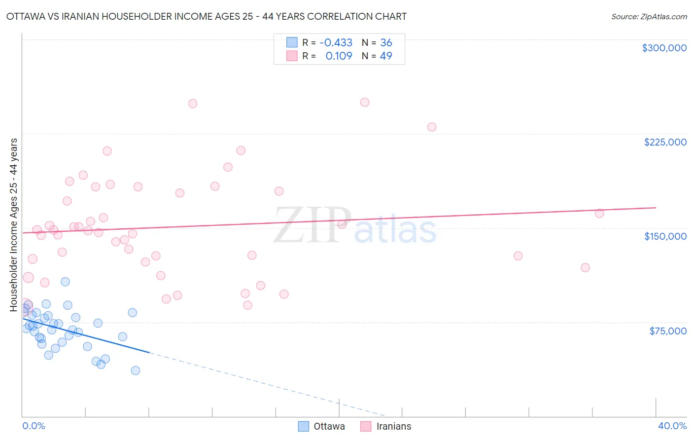 Ottawa vs Iranian Householder Income Ages 25 - 44 years