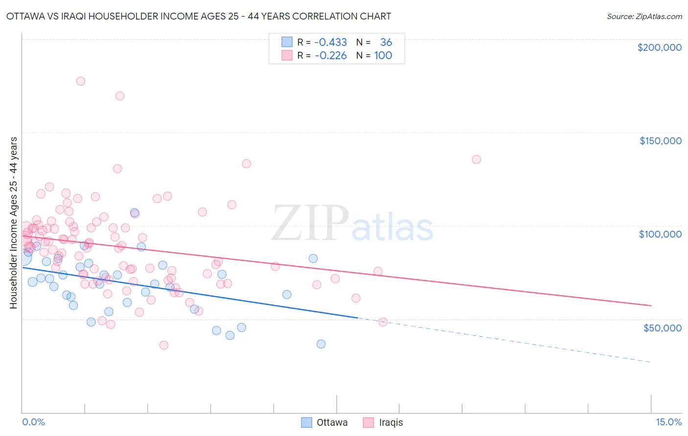 Ottawa vs Iraqi Householder Income Ages 25 - 44 years